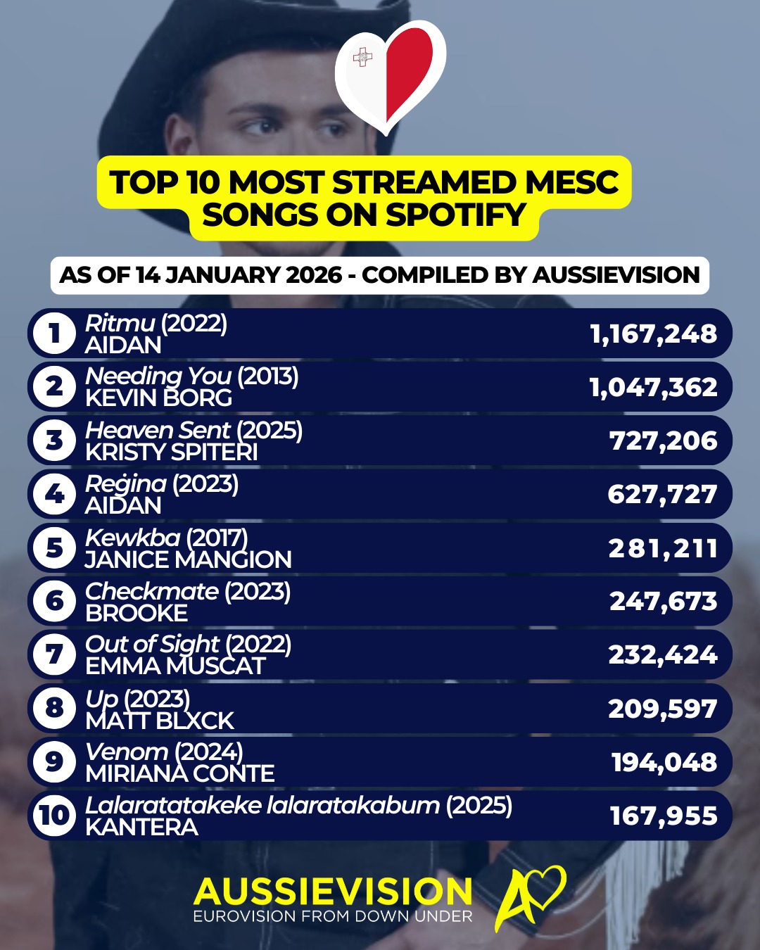 This week Malta will be hosting their Eurovision national final, the Malta Eurovision Song Contest aka MESC, where the winner will get the opportunity to represent Malta at Eurovision in Vienna.
Before the national final takes place we take a look at all the MESC songs and rank them based on streams on Spotify, as of 14 January 2026.
We ranked all the songs that have competed at MESC since 2012.
This is the top 10 most streamed MESC songs.
@itsaidanofficial comes out on top.
For the complete list check out our article on our website. Link in bio.
#malta #mesc #eurovision