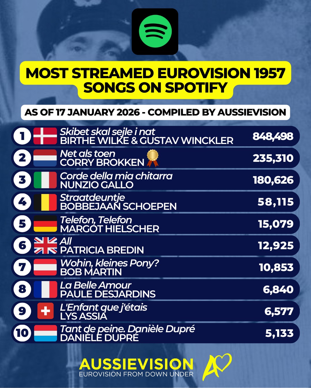 Today we take a look at how all the songs from the second Eurovision Song Contest held in 1957 rank based on Spotify streams.
Denmark reigns supreme!
The Eurovision winning song sits as the second most streamed 1957 song.
Watch out for the remaining 1950's years throughout January.
#eurovision #eurovisionspotify #denmark