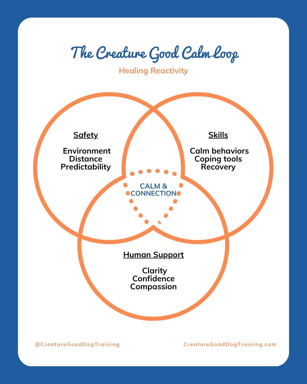 Reactivity doesn’t heal❤️🩹 in one straight line.
It happens in a loop — and every part of the loop matters.
This is the Creature Good Calm Loop,➰ a framework I use when supporting reactive dogs and their people.
✨ Safety
Before we ask for behavior, we ask: does this dog feel safe enough to learn?
That means thoughtful environments, enough distance from triggers & predictability. Safety isn’t a shortcut — it’s the foundation.
✨ Skills
Calm behaviors, coping tools & recovery skills don’t magically appear under stress. They’re taught gently, practiced when things are easier, and revisited again and again. Skills help dogs move through hard moments instead of getting stuck in them.
✨ Human Support
Reactive dogs don’t heal in isolation — and neither do their people.
🌸Clarity replaces confusion.
🌸Confidence replaces second-guessing.
🌸Compassion replaces shame.
And right in the middle of it all?... 💛 Calm & connection.
❤️That’s where trust lives.
❤️That’s where learning sticks.
❤️That’s where healing actually happens.
If you’ve ever felt like you’re “doing everything right” but still spinning your wheels,🛞 it’s often because one part of the loop➰ is missing or under-supported. Reactivity isn’t about trying harder — it’s about supporting smarter, with the nervous system in mind.
This work is slow.🐢 It’s layered. And it’s deeply relational.
But when all 3️⃣ pieces come together, real change becomes possible.
You and your dog don’t need fixing!🛠️
You need support that meets you where you are — and helps you move forward, one calm moment at a time.