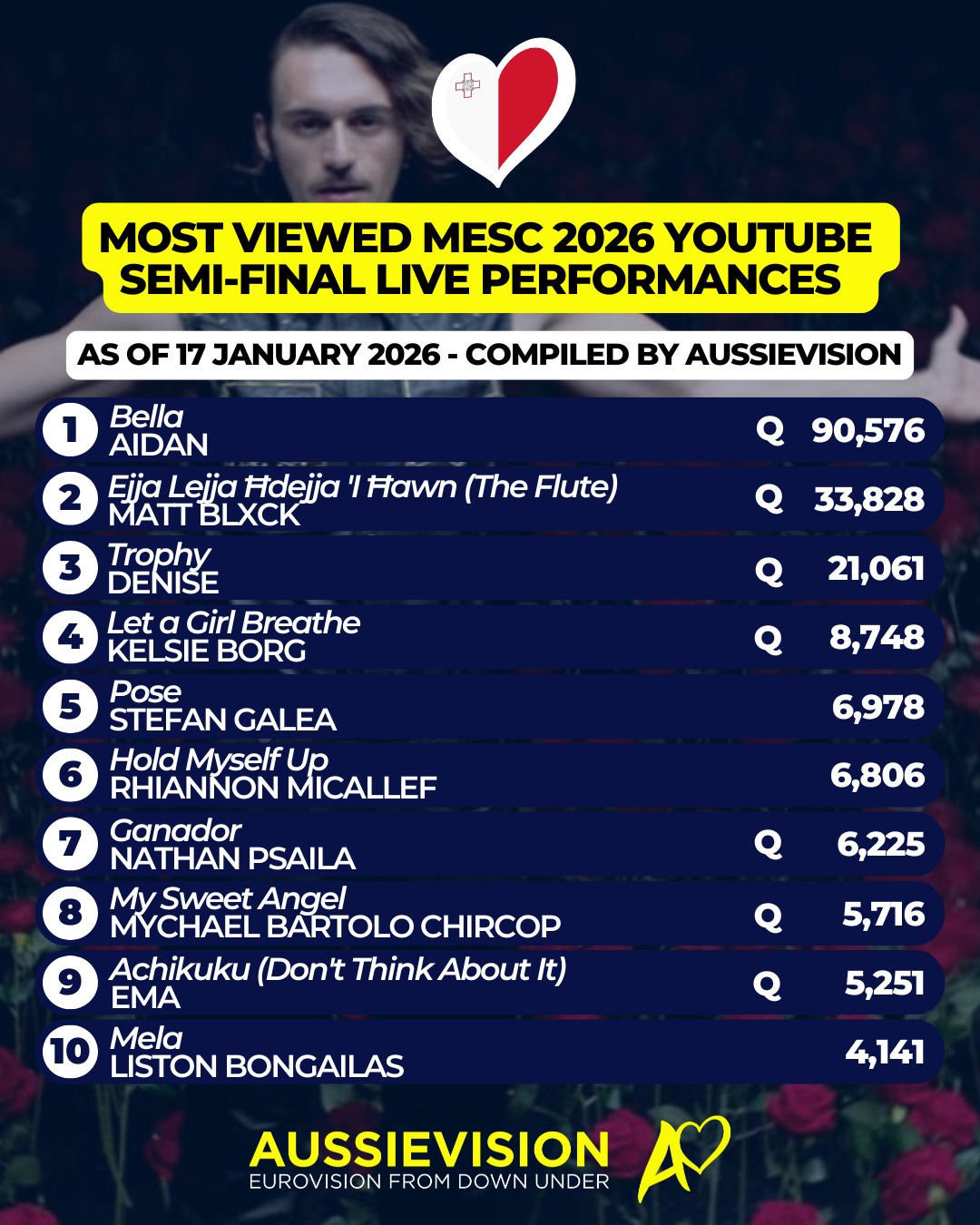 More than 24 hours after the MESC 2026 semi-final we take a look at how all the live performances on YouTube rank by most views.
"Q" denotes entries which qualified for the MESC final
The final of MESC 2026 is being held on Saturday 17 January 2026 (Sunday morning for Australia) at the Malta Fairs and Conventions Centre in Ta' Qali, where the winner will be decided by a 50/50 split of jury and public votes.
Who do you think will win?
#mesc #malta #sbseurovision #eurovision #esc
