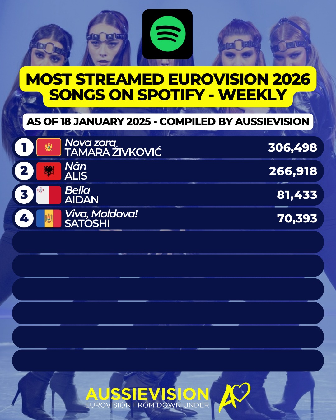 Now that several songs have been released for Eurovision 2026 we take a look at how they rank based on streams on Spotify.
What is your favourite entry so far?
#eurovision #esc #eurovision2026 #esc2026