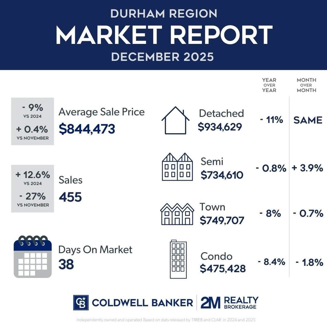 December brought the usual seasonal slowdown, but across Durham and the Central Lakes the market is closing the year on a steady and encouraging note.
Durham remains the stability leader. Sales cooled with winter, but prices held firm month-to-month, reinforcing Durham’s reputation as one of the most reliable and balanced markets in the region heading into 2026.
Toronto continues to shift into opportunity territory. Pricing trended lower year-over-year improving affordability.
Strong standouts outside the GTA:
- Hastings County posted the biggest year-over-year sales surge, up more than 40%, showing exceptional demand even during a slow season.
- Prince Edward County recorded a sharp month-over-month jump in sales, rising by more than 35%, signalling renewed interest heading into the new year.
- Peterborough saw prices remain relatively stable with only modest seasonal softening, continuing to appeal to buyers focused on long-term value.
We have strong positioning as we move into 2026.