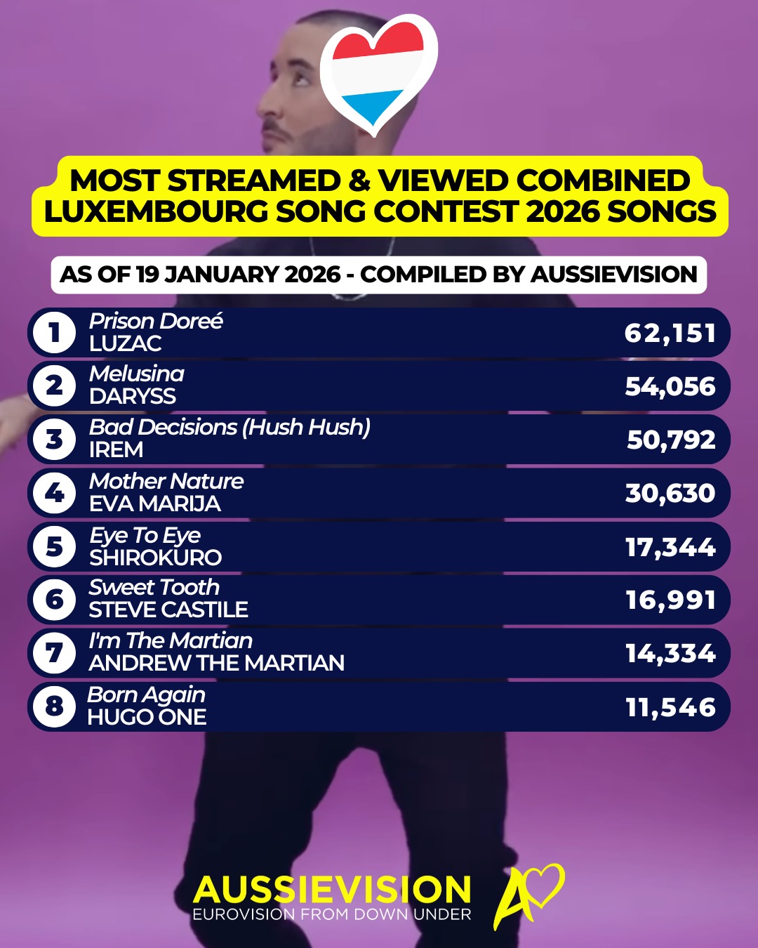 Ahead of the Luxembourg Song Contest 2026 we have ranked all eight entries based on streams on Spotify and YouTube views on the official Eurovision Luxembourg channel combined.
Who do you think is going to win?
The Luxembourg Song Contest will take place on 24 January 2026.
#luxembourg #eurovision #esc