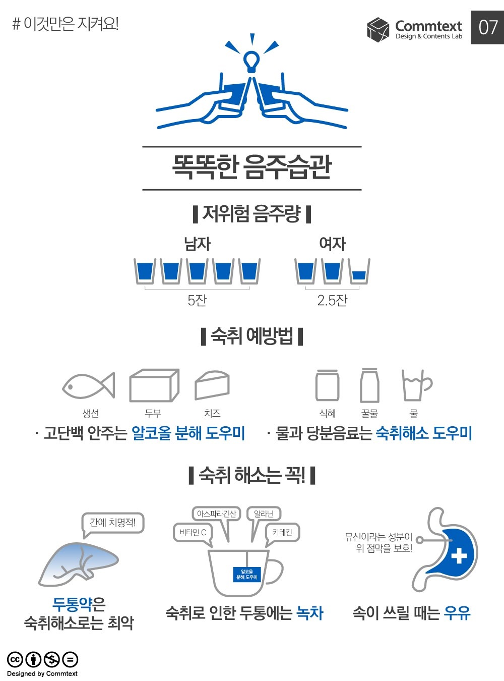 May be an illustration of crossword puzzle, poster and text that says '# 이것만은 지켜요! Commtext Design&Contents Design& &Content Lal 07 só 女 똑똑한 음주습관 |저위험 음주량 남자 여자 5잔 2.5잔 숙취 숙취예방법 예방법 생선 두부 치즈 ·고단백 안주는 알코올 분해 도우미 식혜 꿀물 물 물과 당분음료는 숙취해소 도우미 숙취 해소는 숙취해소는꼭!! 꼭! 간에치명적! 간에 명적! 아스파라긴산 알라닌 비타민 카테킨 일보을 보에도구데 뮤신이라는 유신이라는성분이 성분이 위 |점막을 보호 두통약은 숙취해소로는 최악 + 숙취로 인한 두통에는 녹차 @OOe Designed Commtext 속이쓰릴때는우유 속이 쓰릴 때는 우유'