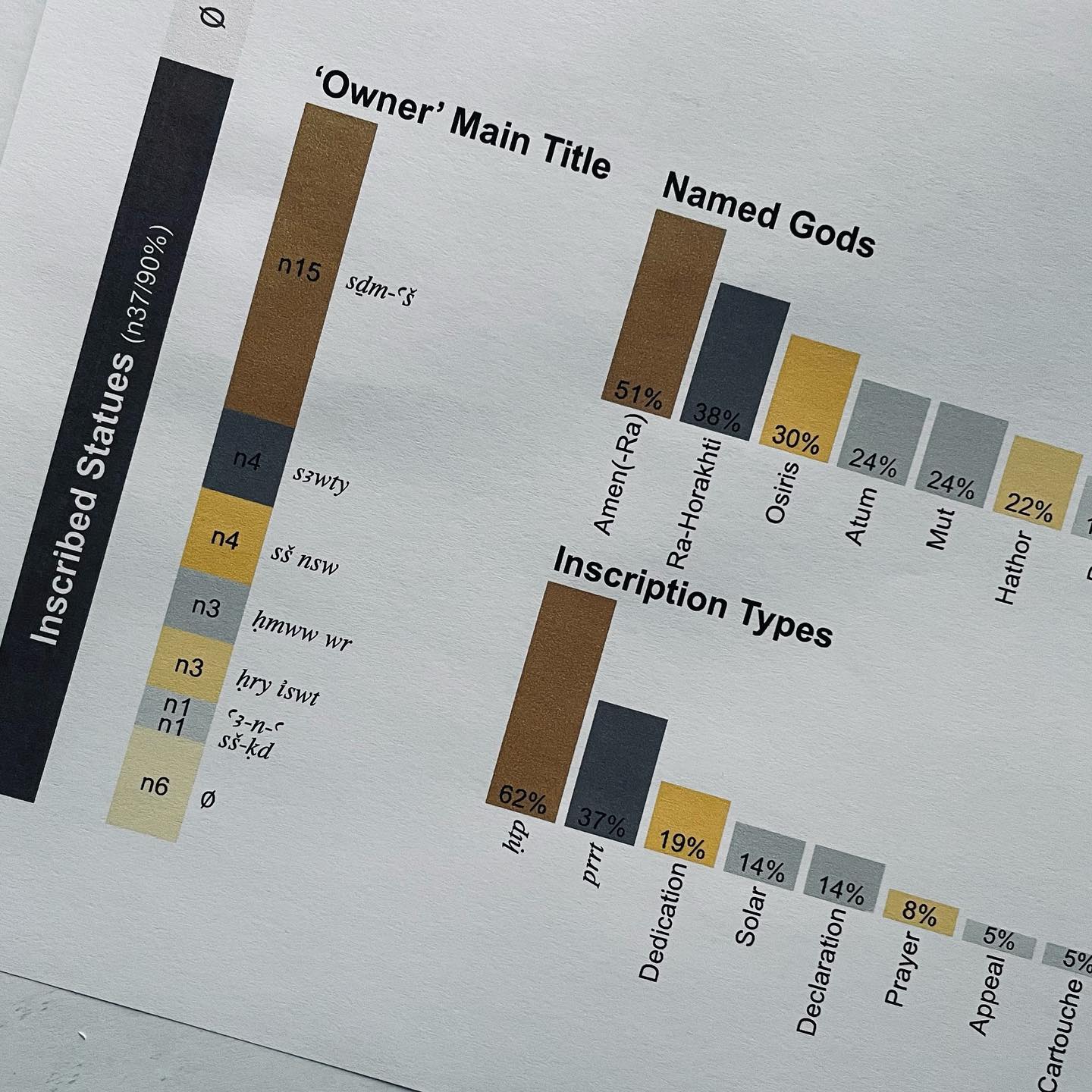 The often densely inscribed statues from Deir el-Medina offer deep insights into the beliefs of the village's artists and their self-presentation strategies, while contrasting quite a bit with their stelae.