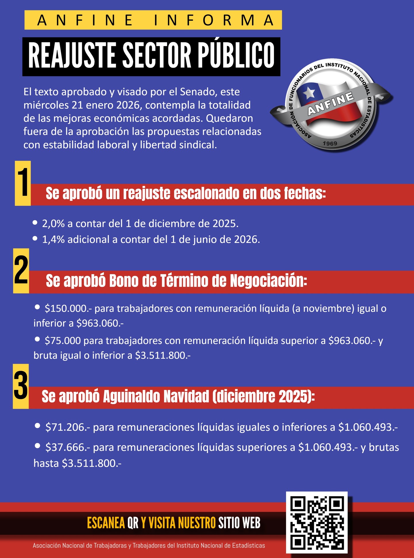 📣 ANFINE INFORMA | Reajuste Sector Público
Aprobado y visado por el Senado, contempla la totalidad de las mejoras económicas acordadas.
❗Quedaron fuera de la aprobación las propuestas sobre estabilidad laboral* y *libertad sindical.
✅ 1) Reajuste escalonado (2 fechas)
📌 +2,0% desde el 1 de diciembre de 2025
📌 +1,4% adicional desde el 1 de junio de 2026
✅ 2) Bono de Término de Negociación
💰 $150.000 para remuneración líquida (a noviembre) ≤ $963.060
💰 $75.000 para remuneración líquida > $963.060 y bruta ≤ $3.511.800
✅ 3) Aguinaldo de Navidad (diciembre 2025) 🎄
🎁 $71.206 para remuneraciones líquidas ≤ $1.060.493
🎁 $37.666 para remuneraciones líquidas > $1.060.493 y brutas hasta $3.511.800
✅ 4) Aguinaldo de Fiestas Patrias (septiembre 2026)
🎁 $91.682 para remuneraciones líquidas ≤ $1.060.493
🎁 $63.645 para remuneraciones líquidas > $1.060.493 y brutas hasta $3.511.800
✅ 5) Bono de Vacaciones (enero 2026) 🌞
🏖️ $112.915 para remuneraciones líquidas ≤ $1.060.493
🏖️ $56.457 para remuneraciones líquidas > $1.060.493 y brutas hasta $3.511.800
✅ 6) Bono de Escolaridad (septiembre 2026) 🎒
📚 $89.164 por cada hij@ (entre 4 y 24 años) que sea carga familiar y estudie
🧾 Pago en 2 cuotas iguales de $44.582 (marzo y junio 2026)
➕ $37.666 adicional por hij@ solo para quienes tengan remuneración líquida ≤ $1.060.493
🔎 Revisa más detalles en nuestro sitio (QR del afiche).