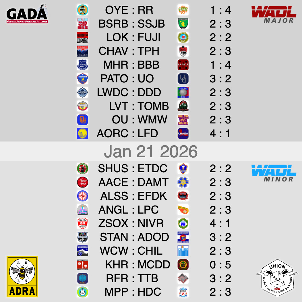 🔥 WADL 25/26 – ROUND 17 RECAP 🔥
Shifting Powers
Midweek action unfolded like a closed-door power summit where the usual rules quietly slipped off the table. Order felt fragile, alliances were tested, and the league’s middle powers began organizing by hanging their intentions in the window for everyone to see. This was a night less about victories, and more about positioning and sending messages, softly, but unmistakably, the tone of the season just changed.
⚡ Major League Highlight:
In a tense stalemate, Lokomotive Hintertux and the Fujisan Heroes circled each other to a 2:2 draw with the Heroe’s second tie in a single week. No blows landed cleanly, no ground was conceded, but the message was clear: neither side is ready to blink. Sometimes, standing your ground is the statement.
🌋 Minor League Highlight
:
Amid whispers and heightened security tied to WEF 26, the Davos Martyrs handled business. In a gritty 3:2 win over the Andorra Aces, Davos edged their way into third place, proving they can thrive even when the room feels tense and the stakes feel political. Calm under pressure: a dangerous trait.
Only two rounds remain before the halfway mark, and every roll now feels like a move on the board.
✅ Results stand as called, verified by league officials
📊 Full scoreboard tells the rest of the story
Stay in the loop, WADL action returns on Saturday with Round18.
#wadl #Season25_26 #HighAltitudeExperience #HighAltitudeExperience #Round17 #rollabove #dicesupremacy #keephustling #roadtoglory #DiceDrama #würfeln #würfelsport #würfelzucker #würfel #würfelspiel #würfelsport #dice #dicegame #diceaddict #dicegames #dicemagazine #dicemedia #dicelove #dicesports #dicecraft