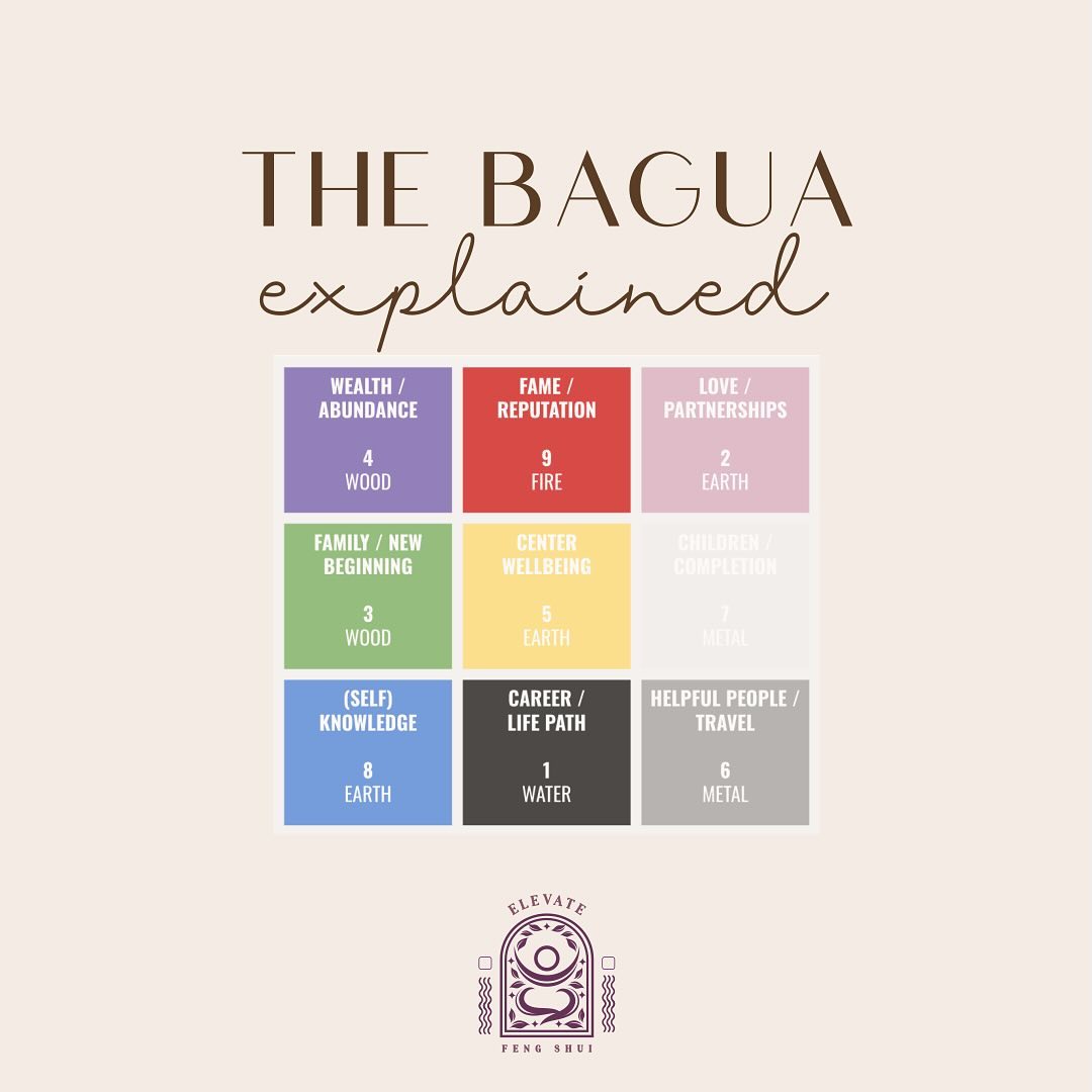 🔲 The Bagua explained
In Feng Shui one of our most power tools is the Bagua (Bah-Gwa): a square or rectangle energy grid dividing your space into 9 sections (8 “Guas” + the Center called Tai-Chi ), each representing an aspect of your life.
As a Feng Shui Consultant, I lay the Bagua over your floorplan to determine where these different areas of your life are located, and how we can support the Qi to elevate them. That’s when the 5 Elements come into play.
Stay tuned to know more!
🇫🇷 Le Bagua en quelques mots
Dans le Feng Shui, l’un de nos outils les plus puissants est le Bagua (Ba-Goua): une grille énergétique, carrée ou rectangulaire, qui divise votre espace en 9 zones (8 “Guas” + le centre appelé le Tai-Chi), chacune représentant un aspect de votre vie.
En tant que Consultante Feng Shui, je pose le Bagua sur vos plans afin de définir où se trouvent ces différents domaines de votre vie, et comment on peut accompagner le Qi pour les rendre meilleurs. C’est là que les 5 éléments rentrent en scéne.
Suivez-nous pour en savoir plus !
#bagua #fengshuiyourspace #fengshuiforbusiness #fengshuiliving #homedecor #fengshuiconsultant #energyshift