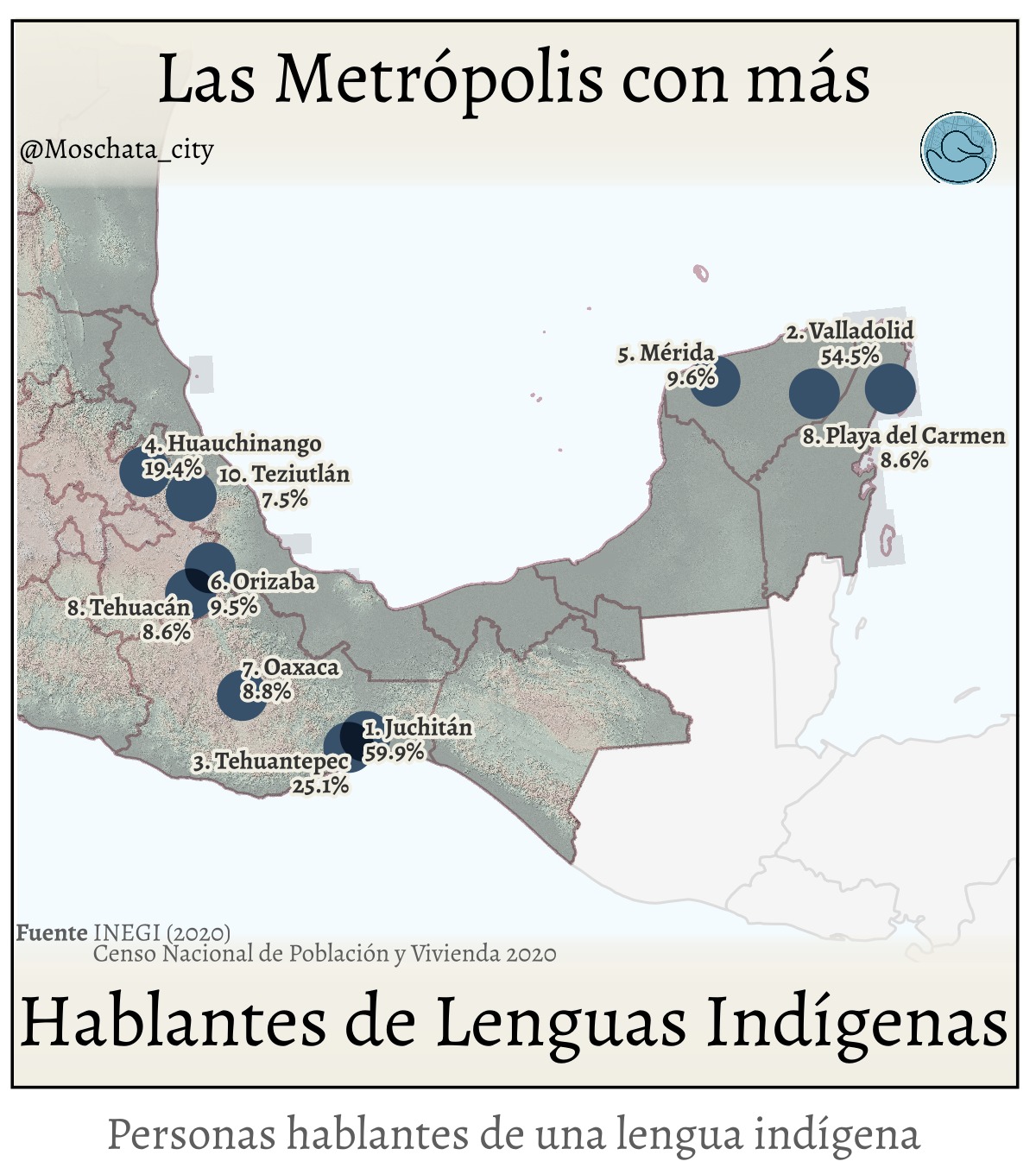 Las #ciudades con más hablantes de lenguas indígenas
México suele pensarse como un país donde se habla español, pero la realidad territorial es mucho más diversa. En muchas regiones, las lenguas indígenas siguen siendo el idioma principal de la vida cotidiana. Ciudades como #juchitan, donde más del 60% de la población habla zapoteco, o #valladolid, con fuerte presencia del maya, nos recuerdan que la diversidad lingüística sigue viva, aunque muchas veces pase desapercibida.
Esto ocurre en parte porque casi toda la señalización urbana, los servicios y la información pública están únicamente en español. En otros países del mundo, cuando una lengua local tiene una presencia tan fuerte, se incorpora junto al idioma nacional en calles, edificios y servicios. No solo mejora la inclusión, también hace visible la identidad real del territorio 🌎.
En México, esta diferencia se nota con claridad entre regiones. Las ciudades con crecimiento reciente y fuerte perfil industrial, sobre todo en el Bajío, suelen tener menor proporción de hablantes de lenguas indígenas, como #silao, #celaya o #queretaro. En contraste, el sur del país y la península concentran los porcentajes más altos, reflejando procesos históricos, culturales y demográficos muy distintos.
Entender dónde se hablan estas lenguas no es solo un dato cultural, es información clave para el diseño urbano, las políticas públicas y la forma en que habitamos el territorio. Los mapas también cuentan historias, y esta es una de las más importantes 📍📊.
#inegi #datos #Moschata #mapa