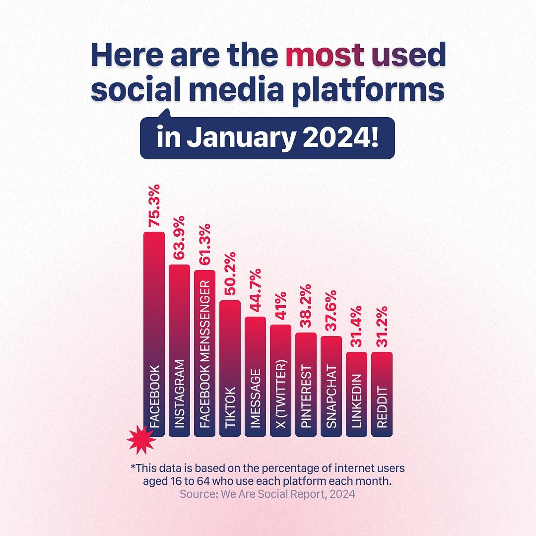 Were you surprised that Facebook took the top spot?