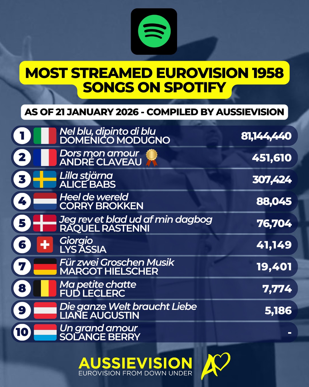 Today we take a look at how all the songs from the second Eurovision Song Contest held in 1958 rank based on Spotify streams.
Italy reigns supreme with Volare!
The Eurovision winning song sits as the second most streamed 1958 song.
Watch out for the remaining 1950's years throughout January.
#eurovision #eurovisionspotify #italy