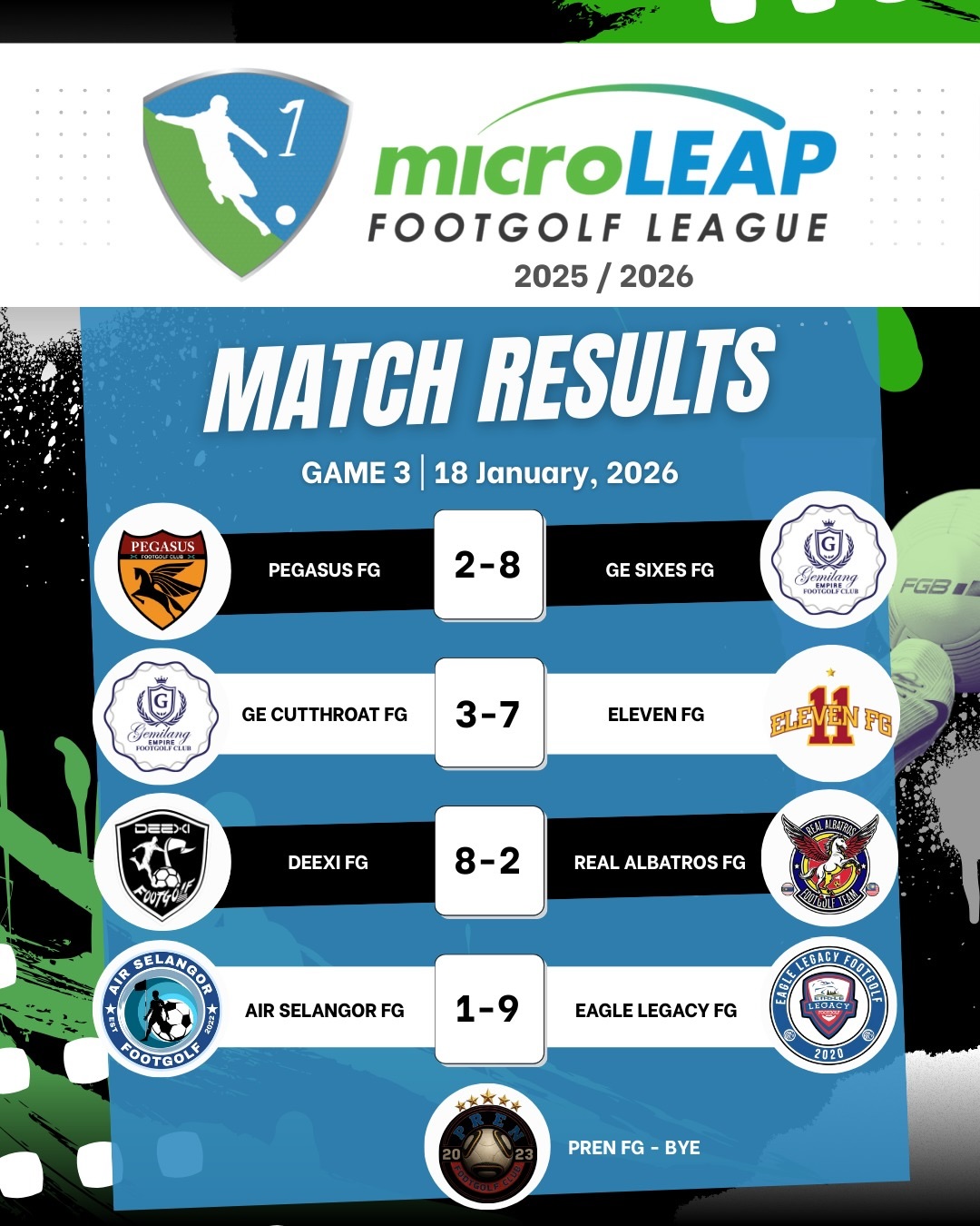๐ LEAGUE STANDINGS โ WEEK 3 ๐
The title race is heating up!
๐ฅ Eagle Legacy FG sit top on 7 points with an impressive goal difference
๐ฅ Eleven FG keep pace, level on points
๐ฅ Pren FG and GE Sixes FG remain unbeaten with games in hand
โ๏ธ Mid-table battles getting tighter as the season unfolds
Every match matters. Every goal counts.
Who will rise next? ๐
#microLEAPFootgolfLeague #FootgolfMalaysia#footgolflife
