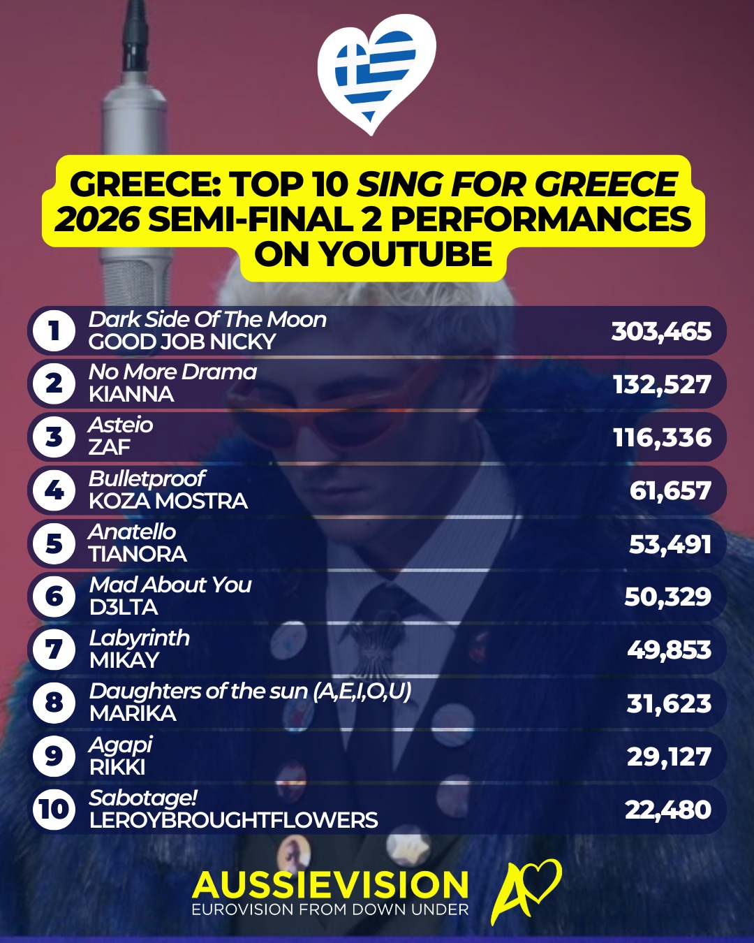 After a couple days on YouTube we have ranked all the Sing For Greece 2026 semi-final 2 songs based on views.
What are your favourites?
#Greece #singforgreece #ethnikostelikos #eurovision #esc