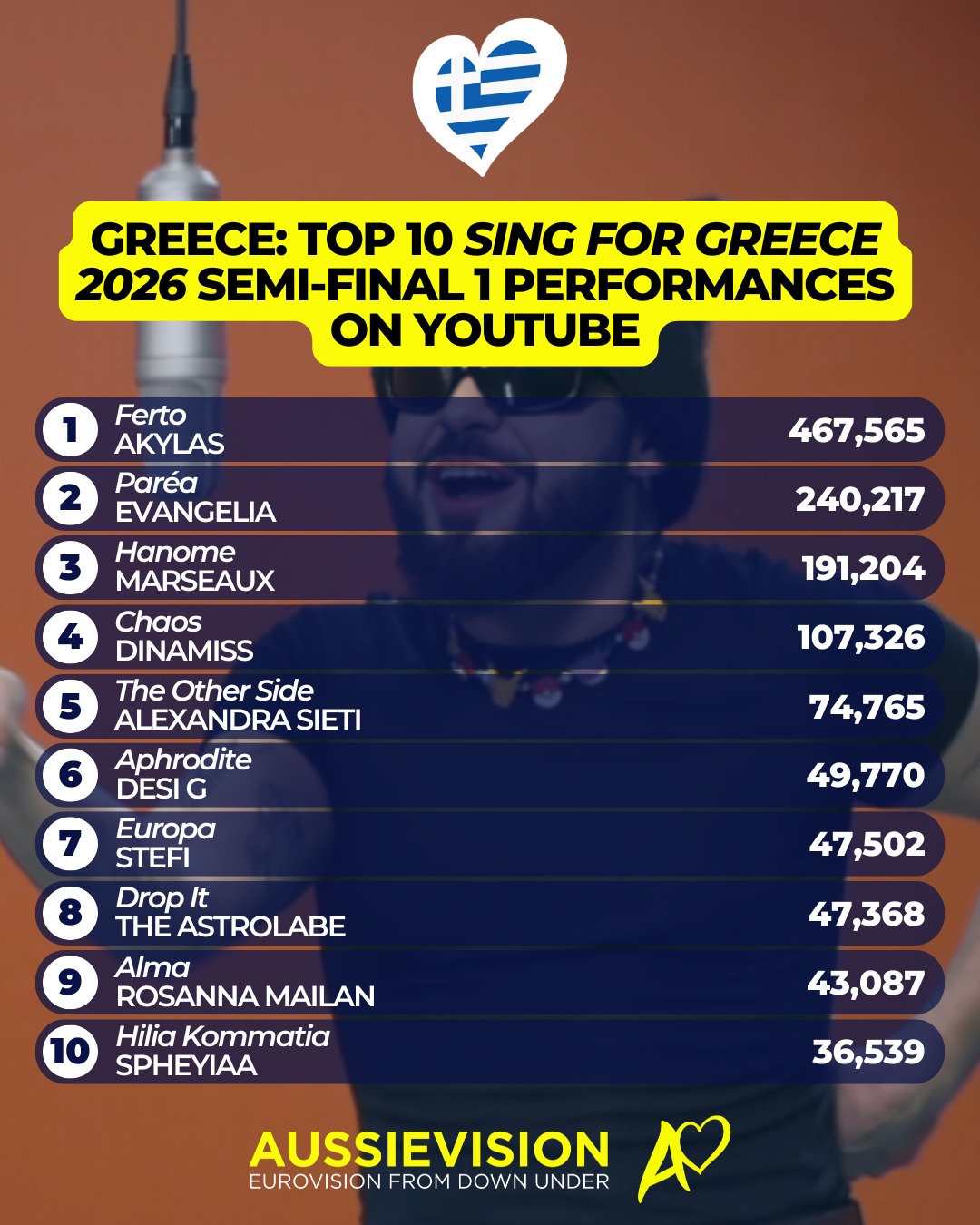 After a couple days on YouTube we have ranked all the Sing For Greece 2026 semi-final 1 songs based on views.
What are your favourites?
#Greece #singforgreece #ethnikostelikos #eurovision #esc