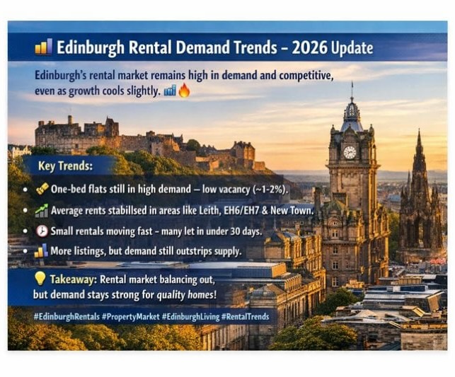 Edinburgh’s rental market remains high in demand and competitive, even as growth cools slightly. 🏙️🔥
📌 Key Trends:
• One-bed flats remain super popular — letting fast with low vacancy rates (~1–2%) indicating strong tenant demand.
• Average rents have stabilised after rapid rises in prior years, especially in central areas like Leith, EH6/EH7 and New Town.
• Smaller rentals (1–2 beds) are still snapped up quickly, with many let in under 30 days.
• Increasing supply (more listings) is giving renters slightly more choice, but demand still far outpaces availability.
💡 Edinburgh’s rental market is balancing out — rents aren’t skyrocketing like before, but demand remains strong, especially for well-located, quality homes.
#EdinburghRentals #PropertyMarket #EdinburghLiving #RentalTrends #ScotlandHomes LettingMarket