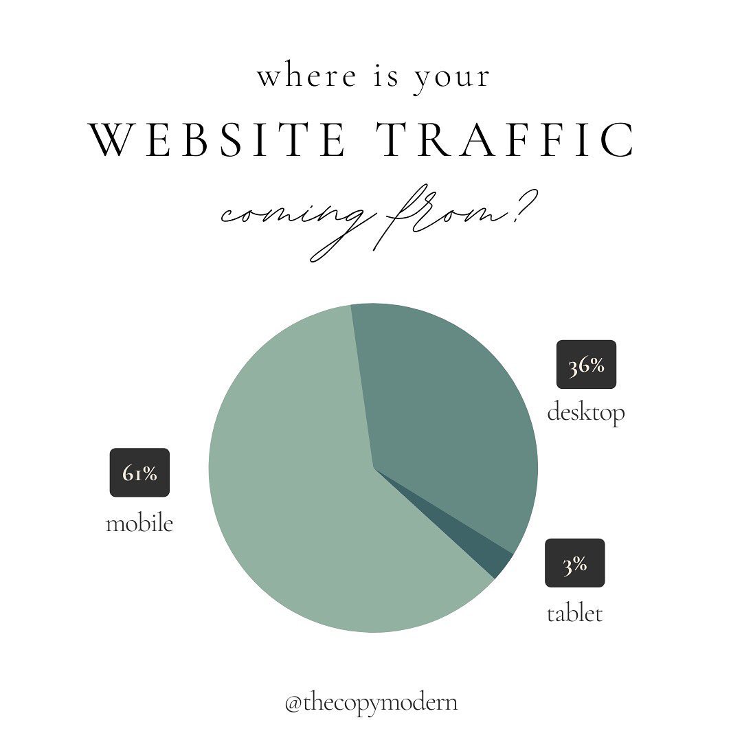 📱Last year, 61% of website traffic came from mobile devices, and that percentage has been going up since 2011.
📱 What do you get when you have higher volumes of mobile users?
Shorter👏 attention👏 spans👏
Be sure your website...
▪️has clear and actionable copy
▪️loads all content quickly (check settings for mobile on your CMS)
▪️puts your visitors 1 CLICK AWAY from what they are looking for (buying a product/service, sending you an inquiry, etc).
👉🏻For me: if a website is complicated or I can't find what I'm looking for, I move on pretty quickly — ESPECIALLY on a mobile device. What about you?
📩DM me if you have questions about optimizing your website for mobile users!
🔍Source: https://www.perficient.com/insights/research-hub/mobile-vs-desktop-usage
#copywriter #copywriting #sanantoniocopywriter #sanantoniosmallbusiness #salescopywriter #mobileoptimization #websitecopywriter #marketingtips #onlinemarketing #copywritingtips #copywritingforcreatives #copywriting101 #contentmarketing #emailmarketing #contentmarketingtips #copywritingservice #digitalmarketingtips #marketinghelp #writingtips #smallbusinessmarketing #businessgoals #creativebusiness #smallbiztips