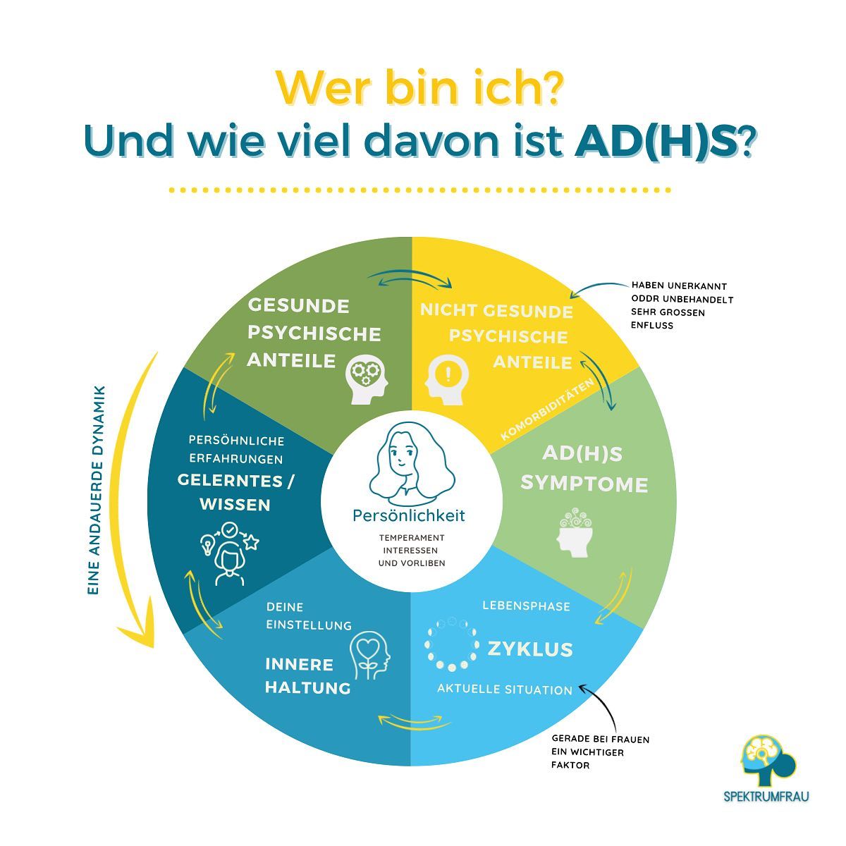 🧐 Die 10 Millionen Dollar Frage! 🤩
Wenn ich diese Frage, in einem Instagrampost beantwortet könnte, dann könnte ich mich jetzt in nen Paddelboot auf Weltumrundung begeben. 😅🌎 Denn es gäbe nichts mehr für mich zu tun.
… aber Spaß bei Seite!
👉 Es ist gerade für Frauen, die vllt. schon einige Diagnosen erhalten haben, bevor ihr ADHS erkannt wurde, eine echtes Thema.
Und letztlich stellt sich jeder Mensch diese Frage, spätestens wohl dann, wenn die eigenen (psychischen) Gesundheit zum Thema wird.
⚠️Dieser Post kann natürlich auch nur an der Oberfläche kratzen und möchte folgende, vereinfachte Aussage treffen.
💡Wir (jeder Mensch) bestehen aus mehren Anteilen und diese Anteile sind dynamisch (in Bewegung/in Entwicklung)
💡Uns (unsere Psyche) beeinflussen mehrere Faktoren, die sich in ihrer „Wirkkraft“ abwechseln und/oder verstärken/abschwächen können.
💕Mit ADHS zu leben bedeutet also auch, zu erkennen, dass das ADHS nicht Du bist. Es ist „nur“ ein Teil von Dir.
🌸 Mich interessiert wie Du darüber denkst?
🌸 Wie viel Raum gibst Du Deinen ADHS?
🌸 Hast Du manchmal das Gefühl du „bestehst nur aus ADHS ?
Liebe Grüße, Deine Anja 🙋♀️🍀
Ps.: In meinem Kurs „ADHS female Edition“ geht es genau darum.
🧐 Deine ADHS- Anteile zu erkennen, Deine Einflussfaktoren zu erkennen und eben auch, all die anderen wunderbaren Seiten an Dir, für Dich wieder sichtbar zu machen! 🤩😊🤩 (mehr Infos findest Du über den Link in der Bio) schau es dir an.
#adhserwachsene #adhsalltag #mentalegesundheit #psychischegesundheit #adhsfrauen #adhsfrau #adhsbeifrauen #adhsbeierwachsenen #adhscoaching #adhsleben #werbinich #psychischegesundheit #frauenpower
