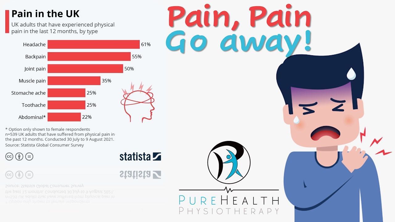 The vast majority of pain in the UK is musculoskeletal and can be treated with Physiotherapy.
For help and advice, or if you’d like to book an appointment, contact us on
07443419973
Info@purehealthphysio.co.uk
www.purehealthphysio.co.uk
#physiotherapy #sportsrehab #sportsmassage #acupuncture #dryneedling #health #pain #backpain #feltham #sunburyonthames