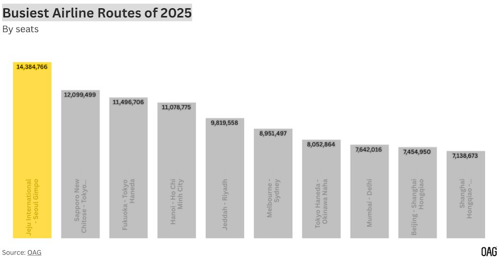 Asia Pacific has further consolidated its leading position in global aviation, with nine of the ten busiest air routes worldwide in 2025 located in the region, according to OAG’s latest annual review of airline capacity based on full-year scheduled seat data—a trend that further elevates the strategic importance of airline digital infrastructure in supporting scalable growth, smarter retailing, and sustained competitiveness.
#Digtial #Infrastructure #Aviation #Scalable #Smarter #Bonflite
