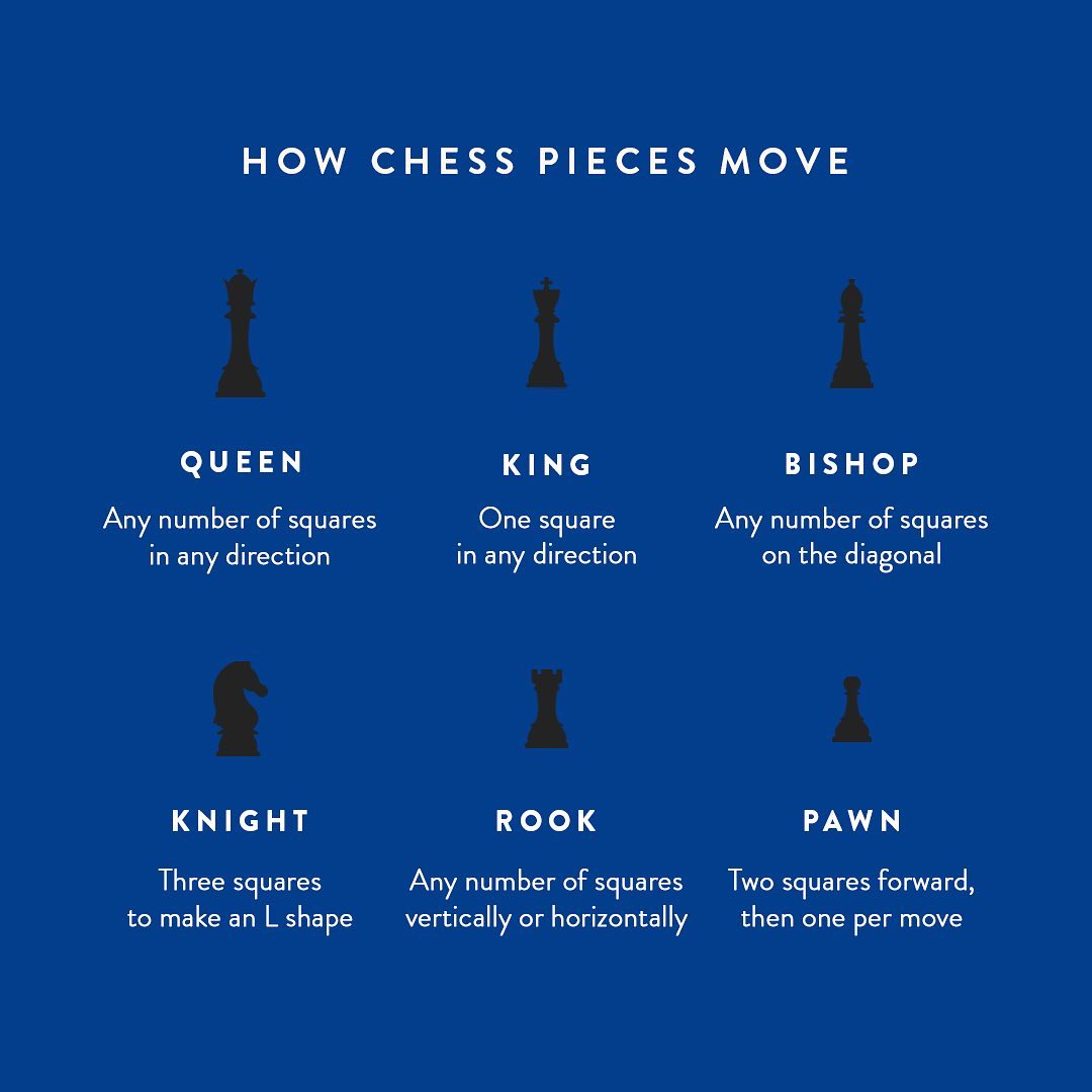 Weβre bringing back the basics! Keeping track of chess rules can be confusing for a beginner βοΈ Save this image so you can reference it any time, and donβt forget to sign up for our tournament! #chess #scottishjuniorchesstournament #SJCT #EdinburghChessAcademy #chessboard #chessplayer #chessgame #chessmoves #chessmaster #chesslover #chesspiece #chesstournament