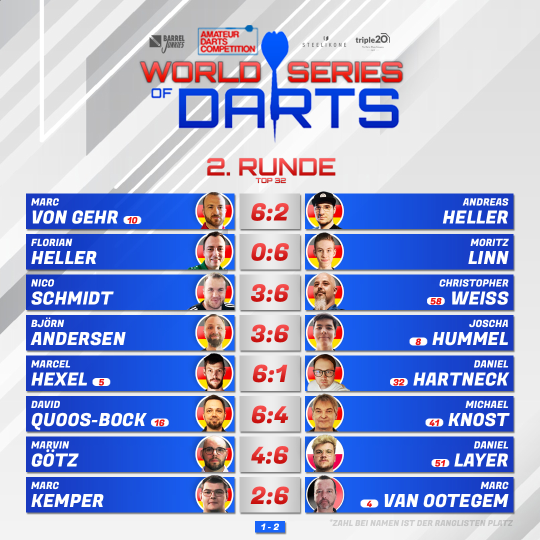 Die 2. Runde der World Series of Darts 2026 ist abgeschlossen.
Moritz Linn marschiert weiter und verpasst Florian Heller einen Whitewash mit 6:0.
Christopher Weiß bezwingt den Debütanten Nico Schmidt mit 6:3 und steht somit im Achtelfinale, wo bereits Joscha Hummel wartet.
Daniel Layer gewinnt in einem engen Match gegen Marvin Götz mit 6:4. Beide spielten einen Average von knapp 63 Punkten.
Marvin Fink nimmt Danny Diller mit 6:3 aus dem Turnier und kann somit weiter auf den Titel hoffen. Mit einer geworfenen 180 und einem 12er Leg, lässt er Diller keine große Chance, der leider viele Doppel ausgelassen hat.
Florian Scholz ist absolut im Turnier angekommen und bezwingt Jan Hofmann mit 6:1, wo er einen Average von 75 Punkten spielte.
Für das Achtelfinale ist wieder eine Woche Zeit. Gespielt wird Best of 13 Legs.
Danke an alle ausgeschiedenen Spieler für die Teilnahme am Turnier.
Wer sind eure Favoriten? Schreibt es gern in die Kommentare.
Die ADC wird unterstützt von:
@steel_ikone
@triple20_dartsshoes
@barrel.junkies
@lupo.darts
@jan_gths