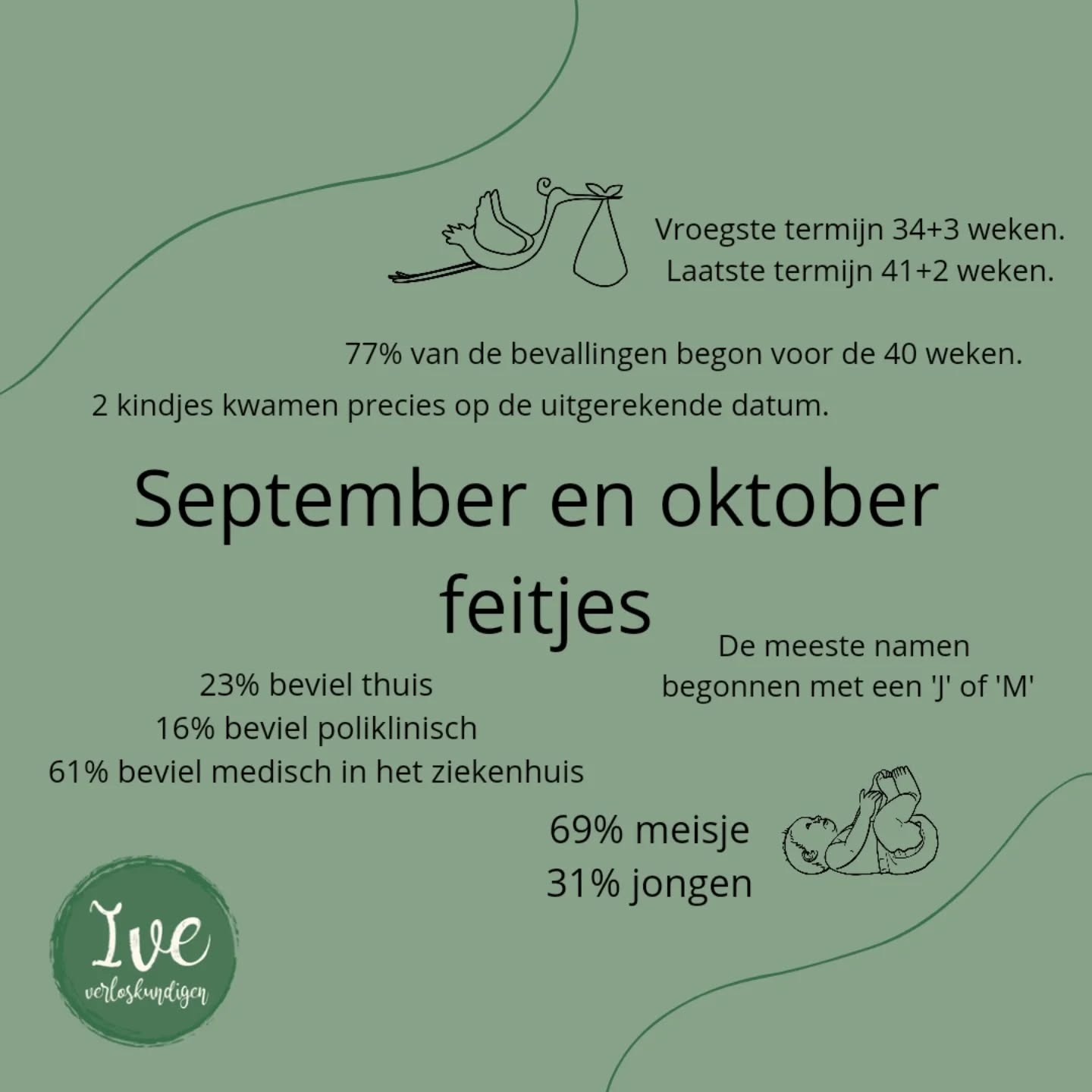 De feitjes van afgelopen 2 maanden op een rijtje😊. Er waren helaas vrij veel medische bevallingen, met als hoofdoorzaak hoge bloeddruk. Gelukkig wel allemaal gezonde baby's en iedereen keek goed terug op hun bevalling! Met dank aan het @groene_hart_ziekenhuis
Wisten jullie trouwens dat als er een bevalling medisch wordt en er is nog tijd om een eventuele inleiding te bespreken, wij daar een consult met jullie voor inplannen indien gewenst? We laten dan zien hoe een ballon er in het echt uitziet netals een vliezenbreker. Verder bespreken we het meest voorkomende beloop van een inleiding en wanneer je weer met ons contact opneemt. Dit heeft bij heel veel koppels echt een stukje angst weggenomen ❤️.
Van de koppels die onder onze zorg bevielen, beviel het merendeel thuis! De meisjes 🩷 waren dit keer duidelijk in de meerderheid.
Op naar de wintermaanden! ❄️
#verloskundigewaddinxveen #verloskundigen #verloskunde #verloskundigenpraktijk #verloskundigekoningskwartier #verloskundigezevenhuizen #midwifelife #midwife #pregnancy #pregnant #zwangerschapstest #zwangeren #zwanger #zwangerschap #bevalling #bevallen #birth #birthinholland #kraamweek #kraamvrouw #kraamtijd #babygeboren #baby #babyopkomst #verloskundige