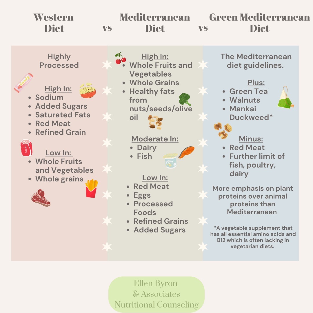 New on the Blog!
A new variation of the Mediterranean diet has excelled during research studies at improving health and reducing disease risk factors!
The Mediterranean diet has long been the leading diet in disease prevention with its emphasis on whole foods, fiber, and healthy fats. Combatting the Western diet culture that is filled with processed foods and added sugars.
The new green-med variation builds on the Mediterranean concepts by encouraging more plant based proteins over meat proteins and adding in green tea and walnuts which are packed with antioxidants and omega-3's.
Check out the blog for more on how these diets compared in disease prevention!
-
#dietitansofig #mediterraneandiet #greenmediterraneandiet #mediterraneandietplan #westerndiet #nutritionblogger #nutrition