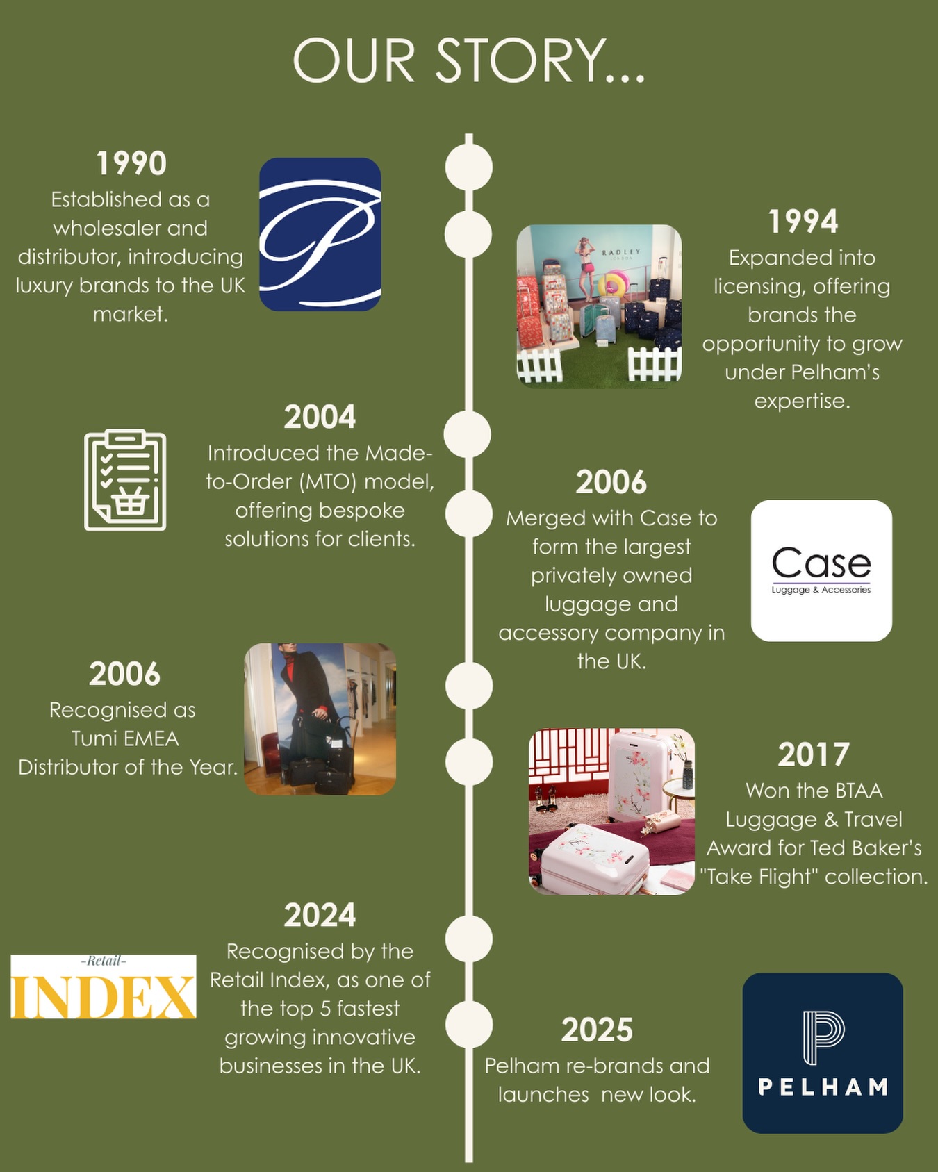 From 1990 to today - a journey built on partnerships, innovation and growth.
What began as a UK distributor has evolved into one of the country’s leading luggage and accessories businesses. And we’re only just getting started!
#PelhamGroup #MeetTheTeam #ReBrand #Anniversary #NewLook