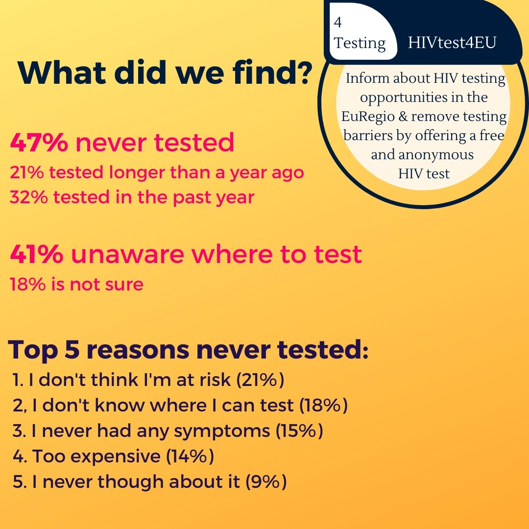 Remember that we introduced four subprojects to you? One of them is our hivtest4eu project where we inform people in the EuRegio about testing opportunities and offer free HIV testing. The findings support that this is really necessary, see it for yourself.
*
*
✉ Reach out to us if you have question about testing and where to test and check out our own offer through www.lov4eu.com.
*
*
#beingaware #testing #prevention #hivtest #stitest #euregio #maastricht #aachen #liege #love #sexualhealth