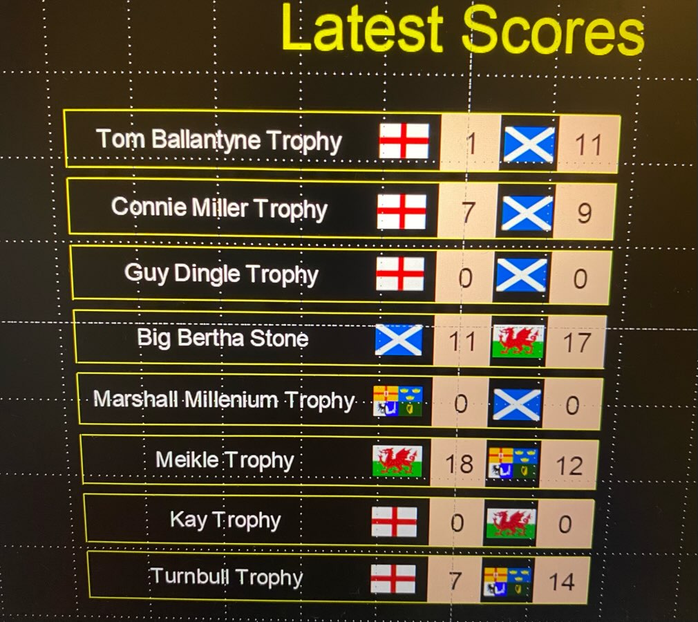 🥌🥌🥌🥌
Scores after the second round
#fournationcurling #curling #scottishcurling