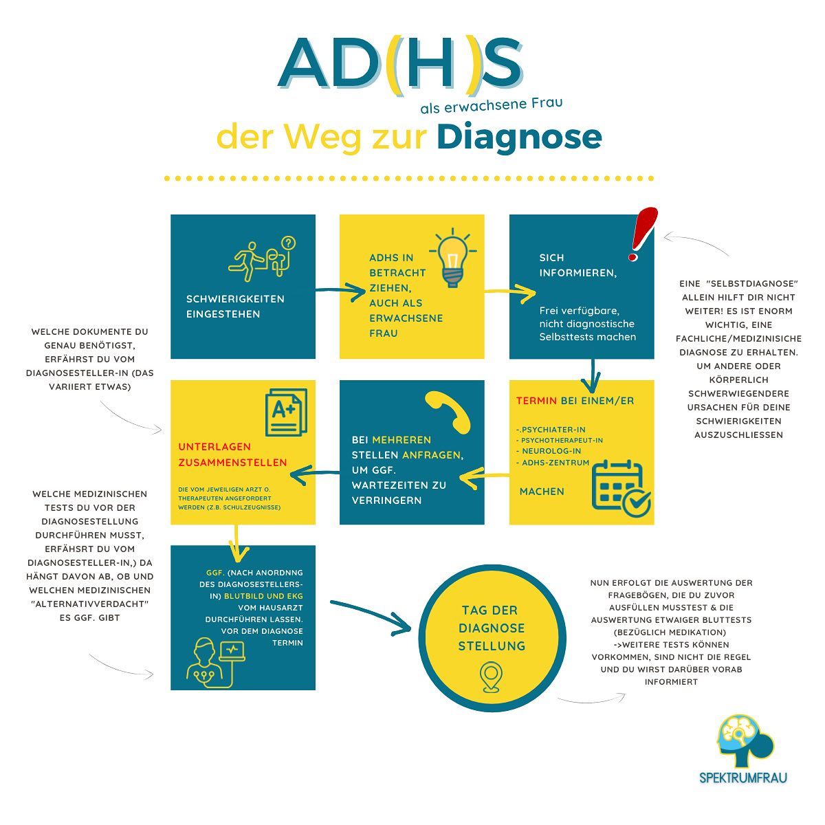 ⚠️ Eine reine Selbstdiagnose reicht nicht.
Es ist großartig, dass das Thema ADHS und speziell ADHS bei Frauen, immer mehr Präsenz in den Medien findet! 🥳🤩
🍀 Aufklärung, auch auf unterhaltsame Art und Weise
hilft sehr dabei,
erwachsene Menschen zu erreichen,
denen vllt. von allein,
nie in den Sinn gekommen wäre,
dass die eigenen Schwierigkeiten mit ADHS zu tun haben könnten.
👍🙏👍🙏👍🙏
Ebenso wie mein AD(H)S-Selbsttest, den Du Dir kostenlos auf meiner Seite (Link in Bio) herunterladen kannst,
☝️dienen sie lediglich als Hinweisgeber!
❗️Denn auch, wenn Du Dich in all den Hinweisen und Beschreibungen wieder findest, besteht die Wahrscheinlichkeit, dass es andere Ursachen (als ADHS) gibt.
❗️Eine fachliche Diagnose durch Psychotherapeuten-innen, Psychiater-innen und Neurologen-innen, oder in ADHS-Zentren ist deshalb sehr wichtig.
👉 Als ADHS-Coach kann ich Dich z.B. auch nur wirksam unterstützen, wenn klar ist, dass Deine Herausforderungen keine andere Ursache haben.
Liebe Grüße, Deine Anja 🙋♀️🍀💫
#adhserwachsene #adhsalltag #mentalegesundheit #psychischegesundheit #adhsfrauen #adhsfrau #adhsbeifrauen #adhsbeierwachsenen #adhscoaching #adhsleben #diagnose