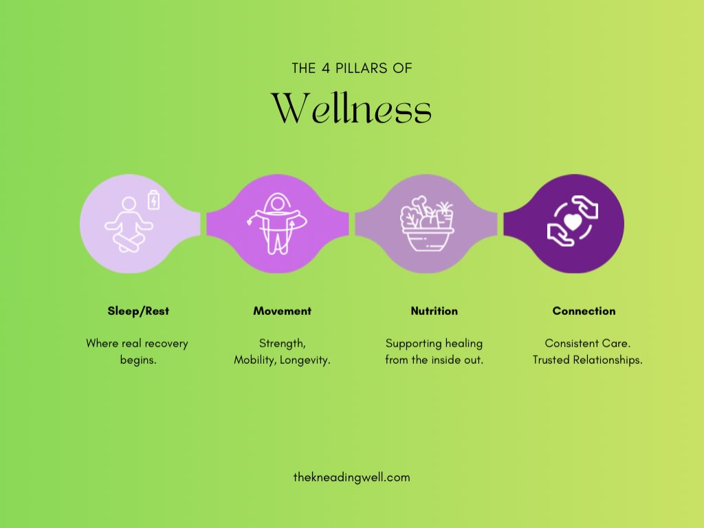 The 4 Pillars of Wellness for Living Long, Strong & Well ✨
::
At The Kneading Well, self-care isn’t fluffy—it’s foundational.
Everything we now offer is rooted in these four pillars because wellness isn’t one thing… it’s a practice.
🛌 Sleep / Rest
Where real recovery begins.
Rest repairs the nervous system, restores hormones, and gives your body permission to heal.
🏃🏽♀️ Movement
Strength. Mobility. Longevity.
Movement keeps us independent, powerful, and pain-free as we age.
🥗 Nutrition
Supporting healing from the inside out and the outside in. When we nourish well, the body responds with energy, clarity, and resilience.
🤝 Connection
Consistent care. Trusted relationships.
Healing happens faster—and lasts longer—when we feel safe, supported, and seen.
Massage and bodywork at The Kneading Well are not quick fixes.
They’re part of a whole-body approach to living well—not just longer, but better.
Care for your body now…
so it can carry you beautifully for years to come 💚💜
::
#HolisticWellness
#TheKneadingWell
#LongevityLifestyle
#EllicottCityMassage
#MindBodyConnection