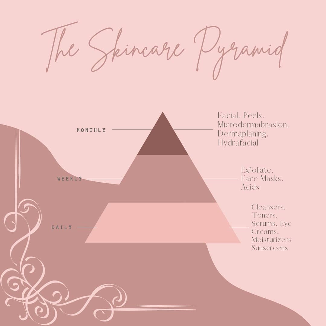 THE SKIN PYRAMID
This pyramid is a great reference to how often you should do your skin care routine!
.
.
.
.
.
#yycskincare #yycmicrodermabrasion #yycevanston #yycbusiness #yyclocalbusiness #yycwomen #yycladies #yycfacials #yycsmallbusiness #calgarysmallbusiness #calgarymom #calgarylocal #calgarybusiness #calgaryevanston #calgaryfacials #calgaryskincare #calgarymicrodermabrasion #calgarydermaplaning #evanstonyyc #evanstoncalgary #skincareroutine #skincare
