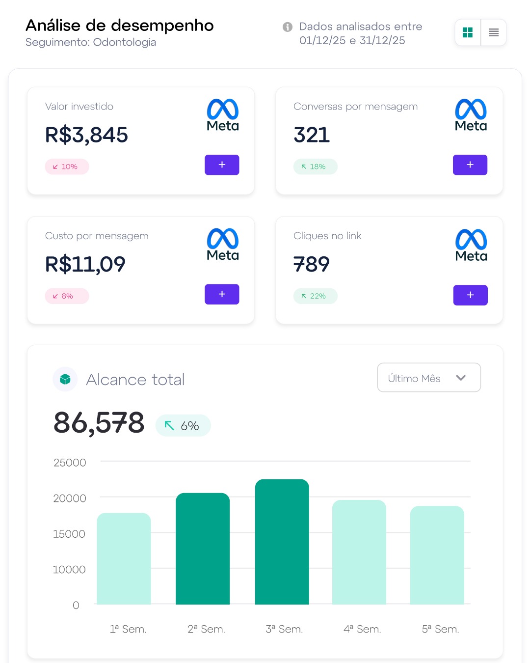 Se a gente fosse traduzir esse resultado, ele ficaria assim 👇
💬 = 321 pessoas reais demonstrando interesse no negócio.
💰 R$ 11 por mensagem
= custo baixo para gerar oportunidade de venda, sem desperdício de verba.
📣 86 mil pessoas alcançadas
= a marca sendo vista, lembrada e posicionada para o público certo.
Resultado não é só número bonito.
Resultado é alcance que vira conversa e conversa que pode virar venda.
Na JET, a gente olha para esses dados todos os dias para entender o que funciona, o que precisa ajustar e onde dá pra escalar com segurança.
É assim que o tráfego deixa de ser gasto…
e vira decisão estratégica de negócio.
👉 Se você investe em anúncios, mas não consegue enxergar o retorno com clareza,
talvez o problema não seja o digital — seja a leitura do resultado.
📩 Fale com a JET e entenda o que seus números estão tentando te dizer.