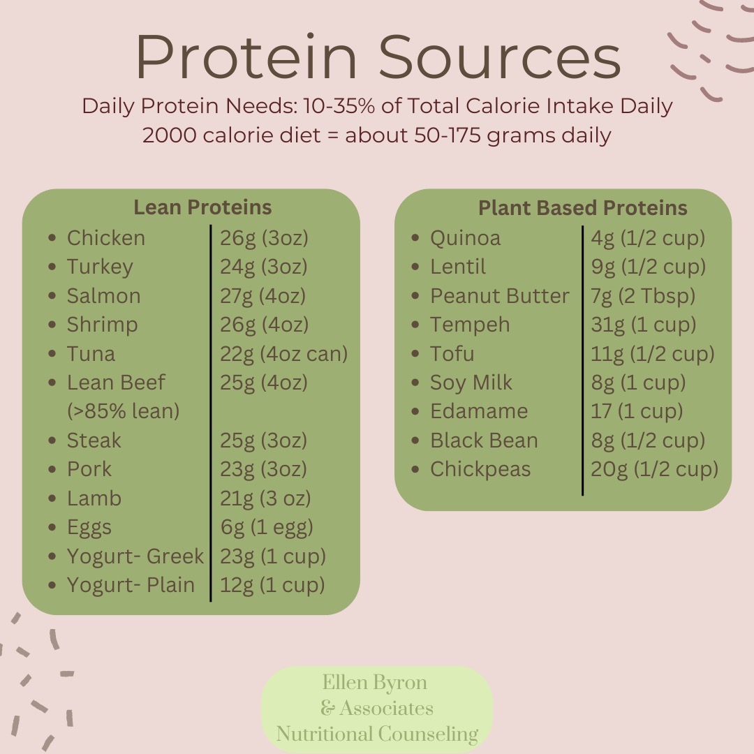 Information about protein tends to vary. The research on how much protein is adequate versus how much could be causing harm is surprisingly very limited.
The current research thinks 3 grams per kilogram of bodyweight is the maximum before potential kidney risks arise. The current recommendation is 0.8 grams of protein for every 1 kilogram of body weight. Many people find this is too low especially when trying to keep stable blood sugars or build muscle or heal from major injuries.
Protein is great at helping people maintain fullness and keep steadier blood sugars when combined with carbohydrates. Where carbs alone (especially simple or processed carbs) spike blood sugars and don’t tend to keep you feeling full for very long. Protein is also the building blocks of muscles so is very important for maintaining lean muscle mass and health.
Newer research is finding that plant based protein may be better than animal proteins at preventing chronic diseases. There are still plenty of plant based protein options!
-
#dietitiansofig #dietitians #protein #proteinfood #plantbased #plantbaseddiet