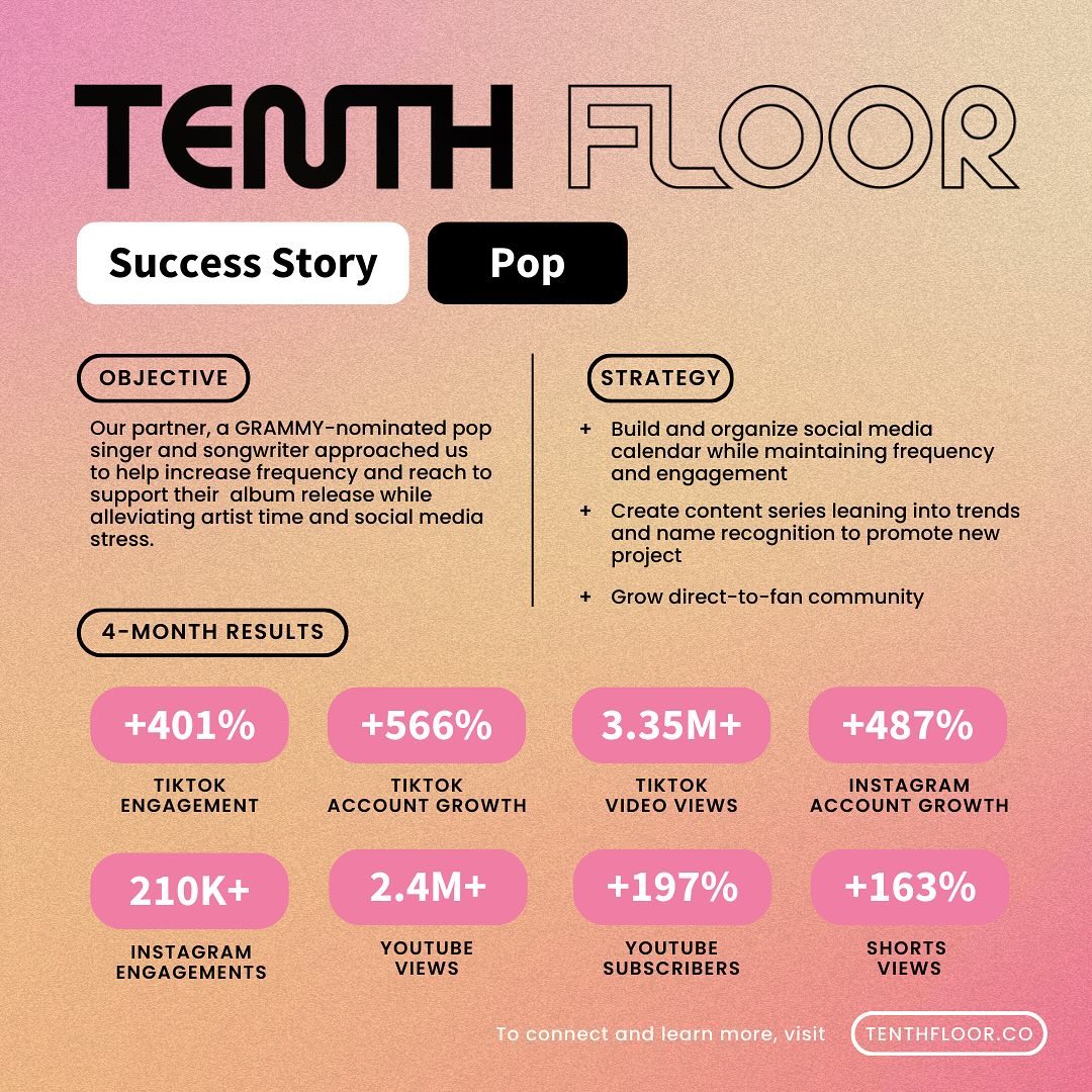 🌟 Here’s a lil’ reminder to not be afraid of cold outreach! 🌟
Dropping another TENTH FLOOR success story…this one started with a single cold email (simply because we were fans!) sent through a contact form on a manager’s website. Fast-forward six months, and that initial email has flourished into a partnership where we feel like a vital part of the project, even family with the artist and their team. 🫂
Our client—a GRAMMY-nominated singer-songwriter preparing to release her first album independently—came to us seeking relief from the daily demands of social media and content creation. Our goal: increase frequency, quality of content, and reach. 📈
Within just four months, we helped deliver growth across the board and even helped build a D2C business that was able to drive over $30K in merch sales in less than an hour (!!!) 🤑💰
Here’s a snapshot of the impact we helped provide in those 4-months (vs 4-months prior):
📌 TikTok
• Total Posts: 72 (+350%)
• Engagement: 206K (+401%)
• Audience Growth: +5K (+566%)
• Profile Views: 142K (+1035%)
• Video Views: 3.35M (+505%)
📸 Instagram
• Total Posts: 85 (+305%)
• Engagement: 210K (+206%)
• Stories: 457 (+22,750%)
• Stories Engagement: 1M (+23,853%)
• Profile Views: 204K (+1127%)
• New Followers: +4K (+487%)
• Impressions: 5M (+1716%)
• Reach: 3M (+1367%)
• Reels Engagement: 162K (+133%)
📺 YouTube
• Views: 2.4M (+180%)
• Watch Time: 68K Hours (+135%)
• Impressions: 5.3M (+67%)
• Shorts Views: 130K (+163%)
• New Subscribers: +2,800 (+197%)
🐦 Twitter
• Total Posts: 228 (+1529%)
• Engagement: 65K (+4500%)
📘 Facebook
• Total Posts: 198 (+4850%)
• Engagement: 11K (+879%)
• Profile Views: 47K
• New Likes: +711
• Impressions: 605K
• Reach: 505K
#popmusic #casestudy #socialmedia #tiktok #meta #youtube #musicindustry #freelance