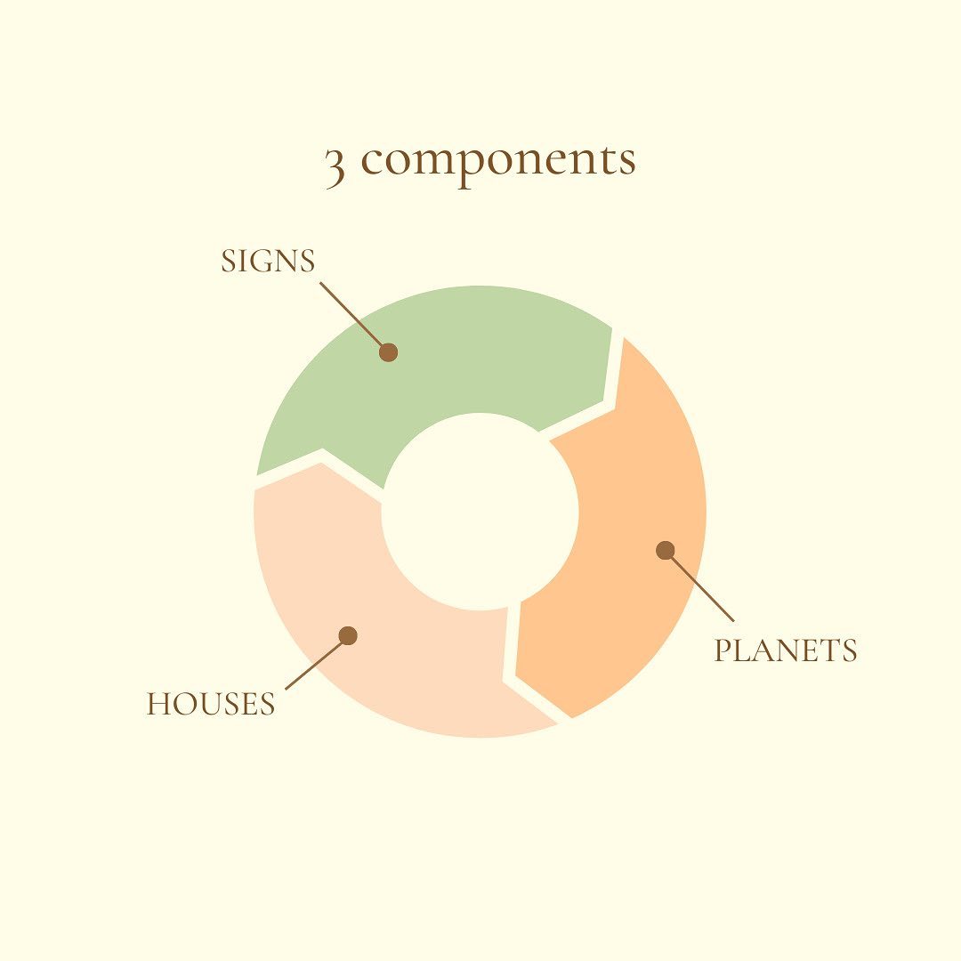 ✨💫 Like in Western astrology, Vedic astrology works with 3 components: planets, houses and signs. It is interesting how the number 3 is repeatedly found in the Vedic texts. Astrology, yoga and Ayurveda are all three connected with each other and give you the tools to live a healthy, happy and energetic life.
⠀⠀⠀⠀⠀⠀⠀⠀⠀
Back to the 3 components. The planets are the transformations that take place in your life. The houses signify in which area of life the transformations have their effects. And the signs give meaning and qualities to the transformations. It is incredibly specific and detailed! 🪐🌛🏹
⠀⠀⠀⠀⠀⠀⠀⠀⠀
#astro #astrology #astrologymood #vedic #vedas #vedicastrology #starsandplanets #soulguidance #guidance #lifeguidance #lifetools #crystals #selfhelp #vediclifestyle #vedicastrologer #vedicwisdom #yoga #ayurveda #selfcare #lifestyle #wisdom #healing #heal #astrologyposts #astrology101 #zodiac #signs #zodiacsigns #selfhelp #instagood #astrologyposts