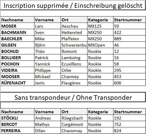 Les pilotes se trouvant sur cette liste doivent se présenter aux inscriptions sur place à Bullet. Merci
Fahrer, die sich auf dieser Liste befinden, müssen sich vor Ort in Bullet anmelden. Danke