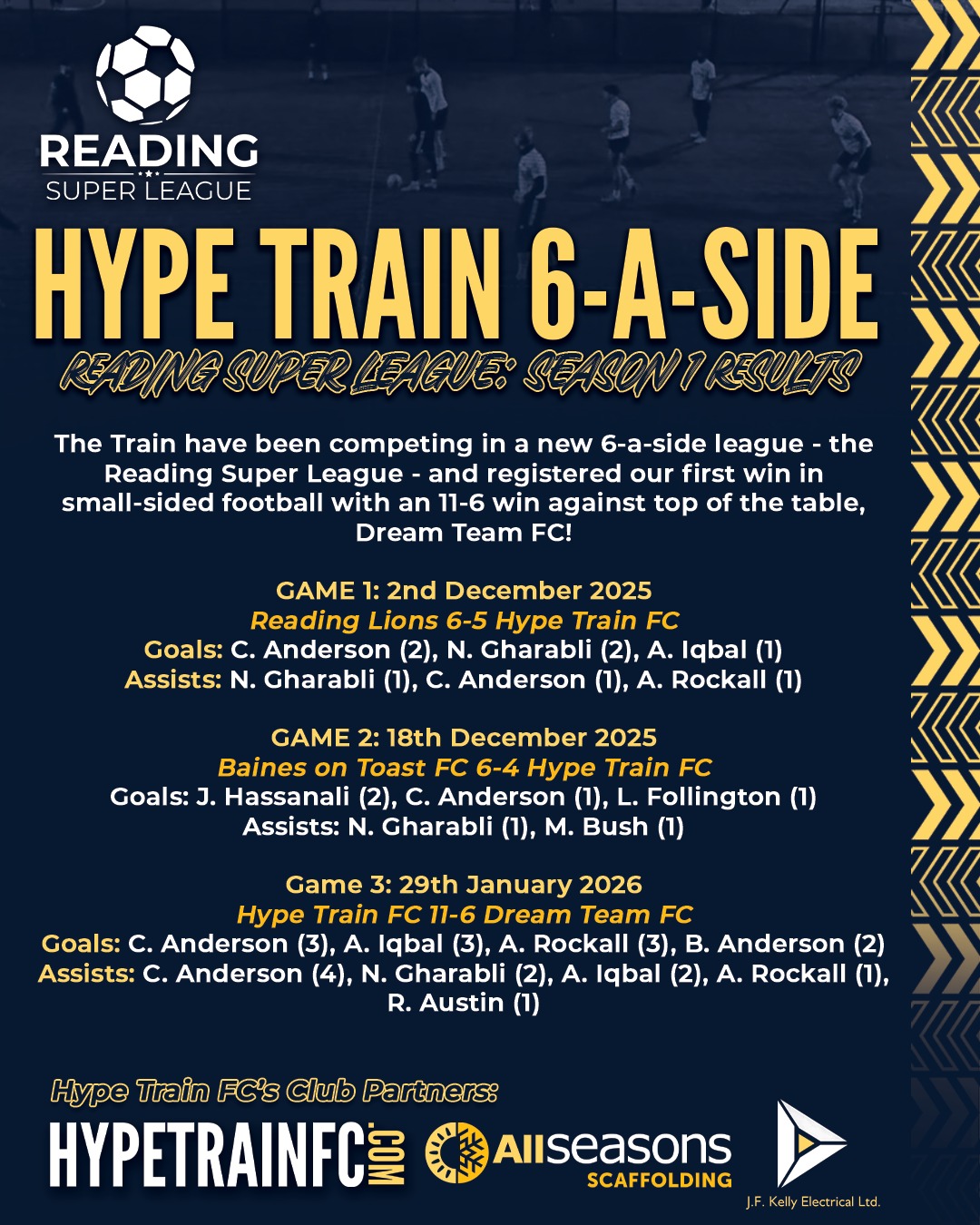 It's been a long (longgggg) time since we've played an 11-a-side game of football, but what we have started up last December was joining a 6-a-side league for the first time!
On Thursday evening we managed our first win, an 11-6 victory against Dream Team FC, who are top of the 6-team table and had won their first 4 games of the season prior to getting derailed by Hype Train.
A top showing by the lads, with 3 hat-trick scorers, and some top keeping, setting the pace in our first win within small-sided football!
This past Saturday, another milestone at the club was reached as we reached 200 competitive matches played, with the squad trumping @cavershamunited 3-0 away from home in @thamesvalley_pl Division One. 🚄⚽️
If you're interested in some statistics, here is an overview of some key club stats dating back from our very first game from when we formed in June 2019 (yes, we detail absolutely everything we can)!
#TheHypeTrain #HTFC #HypeTrainFC #Football #Soccer #GrassrootsFootball #HypeTrain #Hype #TVPL #SaturdayLeague #football #footballseason #footballgame #footballteam #stats #footballstats #5asidefootball #6asidefootball #goals