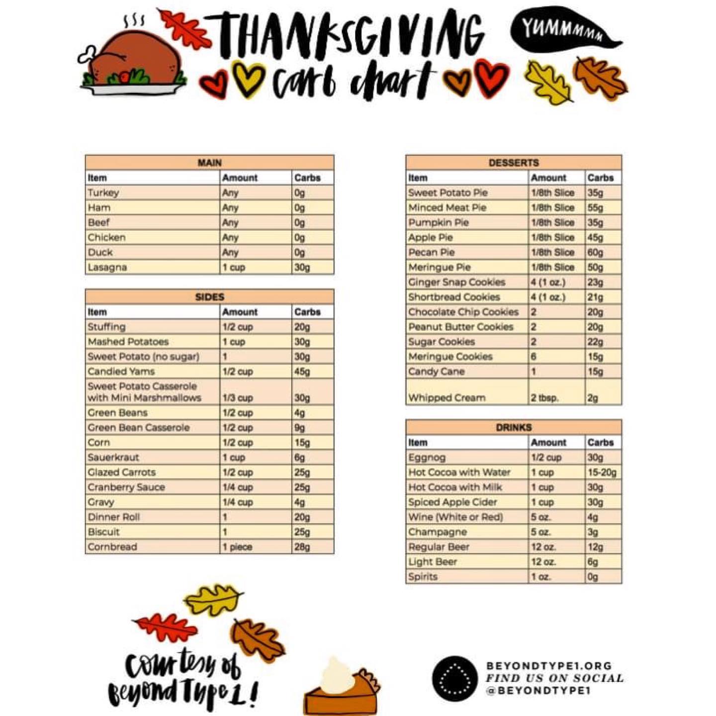 Day 25: Dive head first into Thanksgiving with some help from @beyondtype1! ⠀⠀⠀⠀⠀⠀⠀⠀⠀⠀⠀⠀
The holidays can be tough to navigate with all the amazing foods and drinks that are ready for consumption. Just know, you CAN eat that and you CAN drink that (in moderation)! ⠀⠀⠀⠀⠀⠀⠀⠀⠀⠀⠀⠀
Check out the great Thanksgiving cheat sheet to be in the know about what you are eating & drinking!
⠀⠀⠀⠀⠀⠀⠀⠀⠀⠀⠀⠀
Be safe & enjoy! 🤗 ⠀⠀⠀⠀⠀⠀⠀⠀⠀⠀⠀⠀
#nationaldiabetesawarenessmonth #diabetesawarenessmonth #nationaldiabetesmonth #ndam #diabetesawareness #t1dawareness #typeonestrong #t1d #type1diabetes #t1diabetes #dexcomg6 #dexcomwarrior #tandemtslimx2 #tandemdiabetes #jdrf #beyondtype1 #t1dwarrior #t1dstrong #t1dcommunity