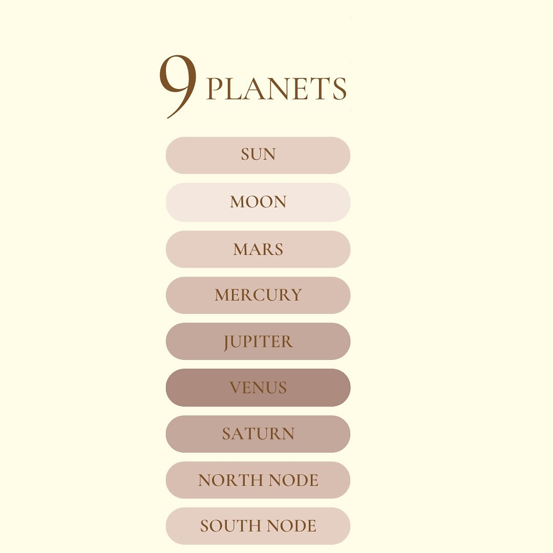 ✨💫 Vedic astrology utilizes 9 planets: the Sun & the Moon, Mars, Mercury, Jupiter, Venus, Saturn and then the North Node (Rahu) and the South Node (Ketu). Planets like Neptune and Pluto are not considered in the birth chart because of their distance. It is said that the effects are not as pronounced as the other planets.
⠀⠀⠀⠀⠀⠀⠀⠀⠀
#astro #astrology #astrologymood #astrologia #vedic #vedas #vedicastrology #starsandplanets #soul #soulguidance #guidance #lifeguidance #lifetools #crystals #selfhelp #vediclifestyle #vedicknowledge #vedicwisdom #ayurveda #selfcare #lifestyle #wisdom #healing #heal #astrologyposts #astrology101 #zodiac #signs #zodiaksigns #jyotish