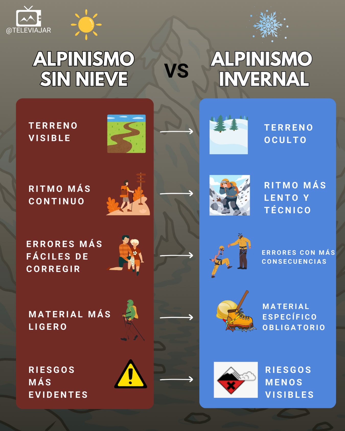 La diferencia entre la montaña en verano y la montaña invernal no está solo en la nieve.
Está en cómo cambia tu relación con la montaña.
En verano, el terreno te habla.
Ves por dónde vas, entiendes lo que pisas
y puedes corregir sobre la marcha.
En invierno, la montaña se calla.
Todo parece más uniforme, incluso más “amable”…
pero debajo pueden estar los mayores problemas.
Por eso el invierno engaña a veces.
No porque sea fácil, sino porque exige otra forma de estar en la montaña.
El frío desgasta.
Las decisiones pesan más.
Hay que ir más preparado, leer señales pequeñas, decidir antes y saber renunciar cuando toca
(aunque en verano también, sí).
No es una cuestión de valentía.
Es una cuestión de criterio, preparación y respeto.
👉 Y ahora te pregunto a ti:
¿con qué disfrutas más la montaña, invierno ❄️ o verano ☀️?
Te leo en comentarios. 🏔️
#televiajar