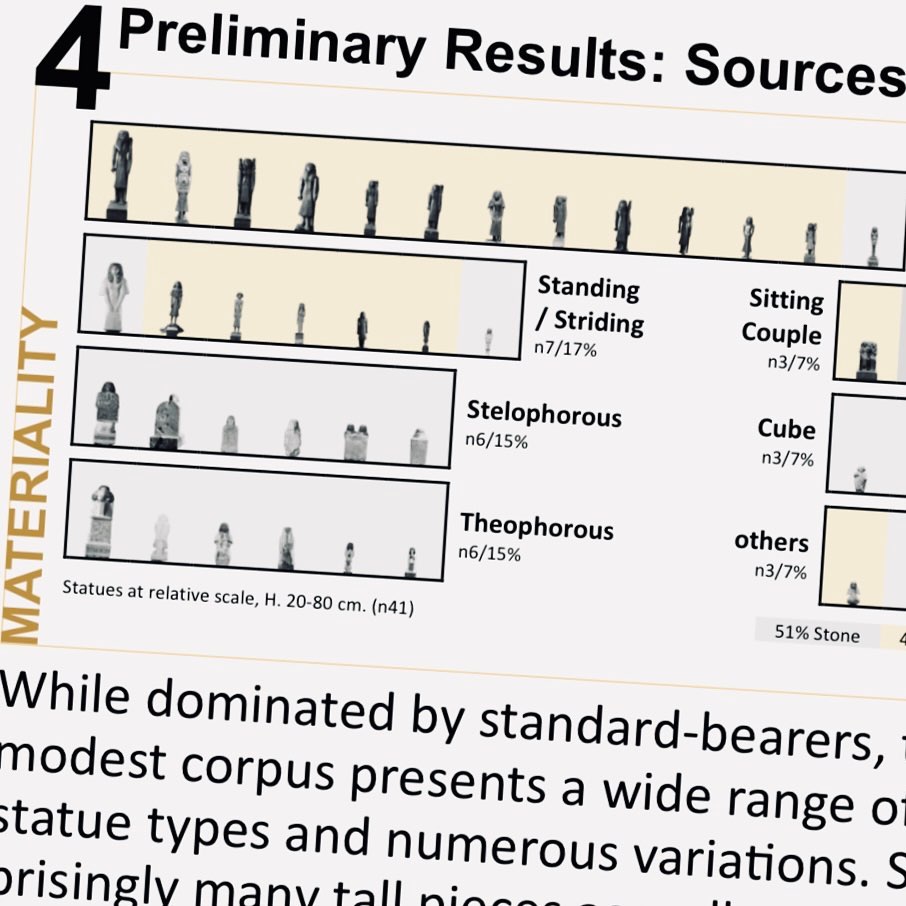Why so many standard-bearers? Or why have they been better preserved? Looking forward to presenting and discussing my research on Deir el-Medina's statues in public for the first time.
#egypt #art #history #artoftheday #arthistory #archaelogy #egyptian #egyptianart #newkingdom #statue #statues #statuary #sculpture