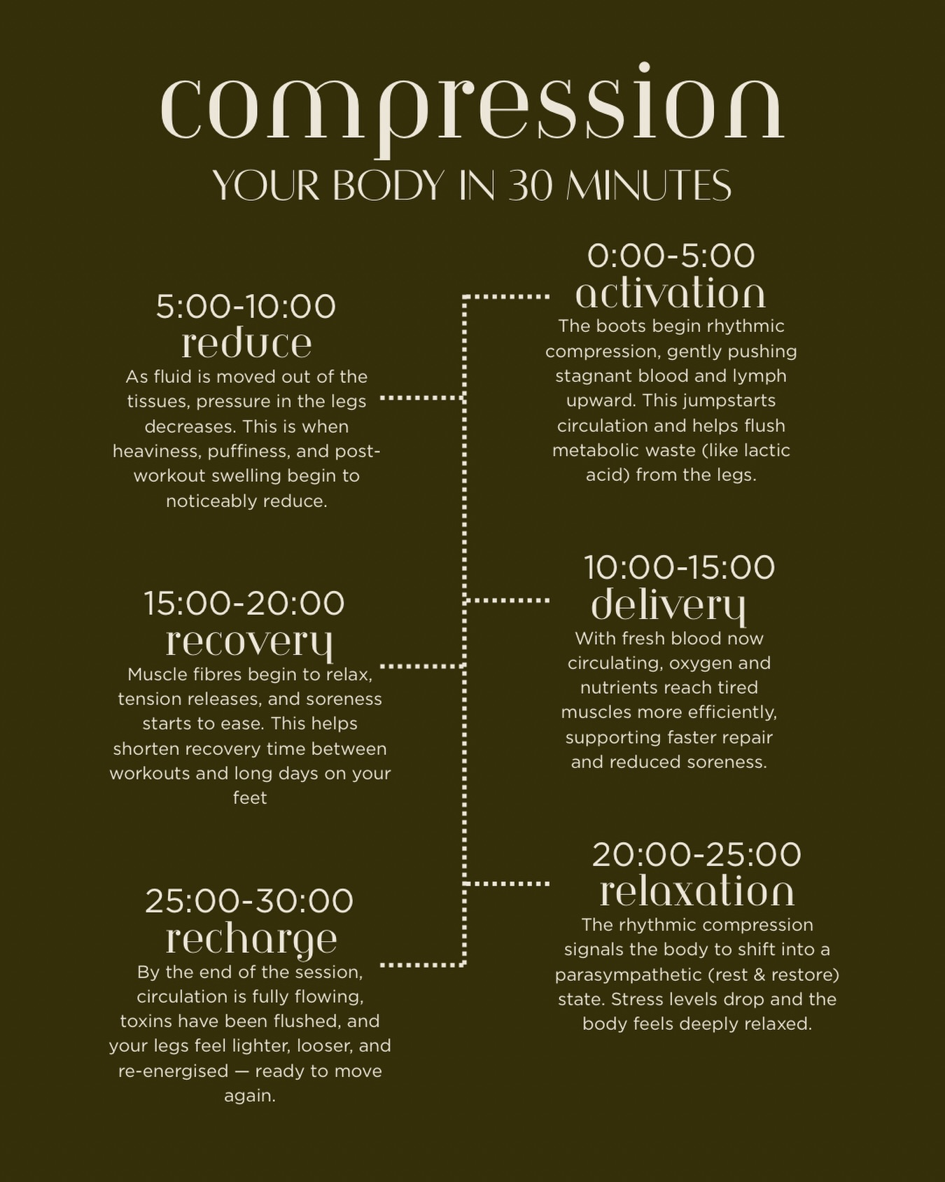 Your legs do the work.
We do the recovery.
Normatec compression boots use dynamic air pressure to boost circulation, flush lactic acid, and reduce muscle soreness - so you recover faster and move better, every time.
30 minutes in the compression boots = lighter legs, faster recovery, less soreness.
Your future body will thank you.