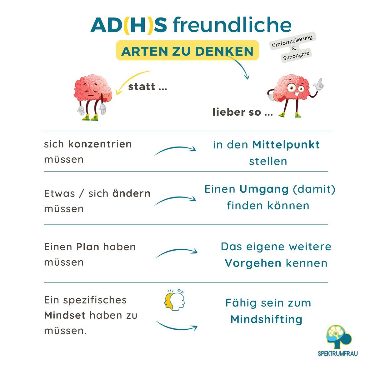 Kawumps!! Macht es in mir, wenn ich z.B. die Worte Konzentration und Plan höre. Sogar wenn ich sie nur denke🥴
zieht sich in mir alles Zusammen und es fühlt sich so an, als würde sämtliche Türen und Tore geschlossen.
Feierabend!! 😵💫 bevor es auch nur ansatzweise losgeht. 😞
🤬Denn diese Worte sind für mich sehr negativ behaftet und lösen viel Druck in mir aus.
Falls Du das auch kennst, kommt hier die gute Nachricht, denn das kann man ändern 💫
🤩 Neue Formulierungen und die Aufnahme von Synonymen in meinen gedanklichen Wortschatz haben mir sehr dabei geholfen, diese Momente der inneren Verweigerung/Widerstand, beinah vollständig aufzulösen.
💡Denn gerade das ADHS Gehirn ist sehr empfindlich gegenüber Wortwahl und Formulierung.
Auch das kennst Du bestimmt aus der Kommunikation mit anderen Menschen.
👉Doch unser Gehirn reagierte eben nicht nur darauf was und wie andere Menschen mit uns sprechen.
Es reagiert ebenso darauf, wie wir mit uns selbst sprechen!
💫Es ist wirklich erstaunlich wie kraftvoll, im positiven aber auch negativen Sinne, die Wortwahl in unseren Gedanken ist! Wie sie uns zu Antrieb oder Stillstand bringen können.
————-
Beispiele:
💡Statt zu denken „ich muss mich jetzt konzentrieren“ denke ich „ich setzte dies/jenes jetzt in meinen (gedanklichen)Mittelpunkt.“
💡Statt zu denken „ich muss dieses/jenes (an mir) ändern“ denke ich „ich möchte einen Umgang damit finden“
💡Statt „ich muss mir einen Plan machen“ denke ich „ich werde mein weiteres Vorgehen festlegen“
💡 Statt „ich muss immer positiv denken“ (Mindset) denke ich lieber „ich übe mich darin die Dinge aus mehren Perspektiven zu sehen“ (Mindshifting)
🌸Mich würde interessieren, ob Du auch bei bestimmten Worten „direkt dicht machst“?
🌸Und ob Dir vllt. direkt eine alternatives Wort dazu einfällt.
Schreib es gern in einen Kommentar 🤗
Liebe Grüße, Deine Anja 🙋♀️🍀💫
PS: Diese kleinen Tricks funktionieren am besten, wenn man sie ausprobiert 😉👍
Falls Du Dir dabei Unterstützung wünscht, melde Dich sehr gern bei mir, oder nutze die Möglichkeit eines kostenlosen 30 min. Gesprächs mit mir. 💁♀️ (Link in Bio)