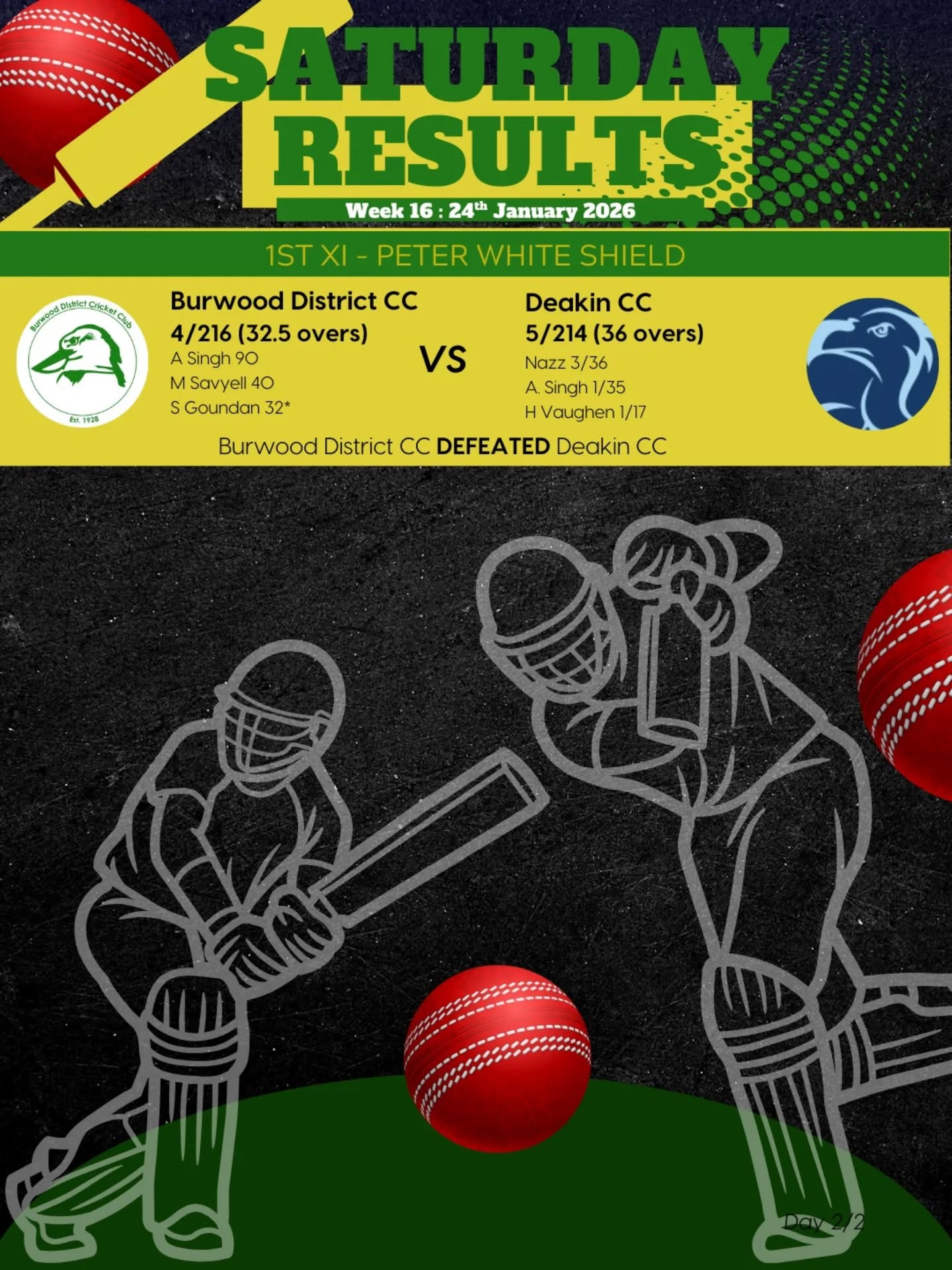 🏏 WEEKLY RESULTS WEEK 15 💚💛
🟡 1st XI - Peter White Shield (80 Overs)
A strong all-round showing from the Burra Boys this weekend, getting the job done with confidence.
BDCC defeated Deakin CC by 6 wickets after a disciplined bowling effort set things up nicely. The chase was calm and controlled, with the batters staying patient and finishing it off comfortably.
A proper team performance and a solid win to keep the momentum going.
💚💛