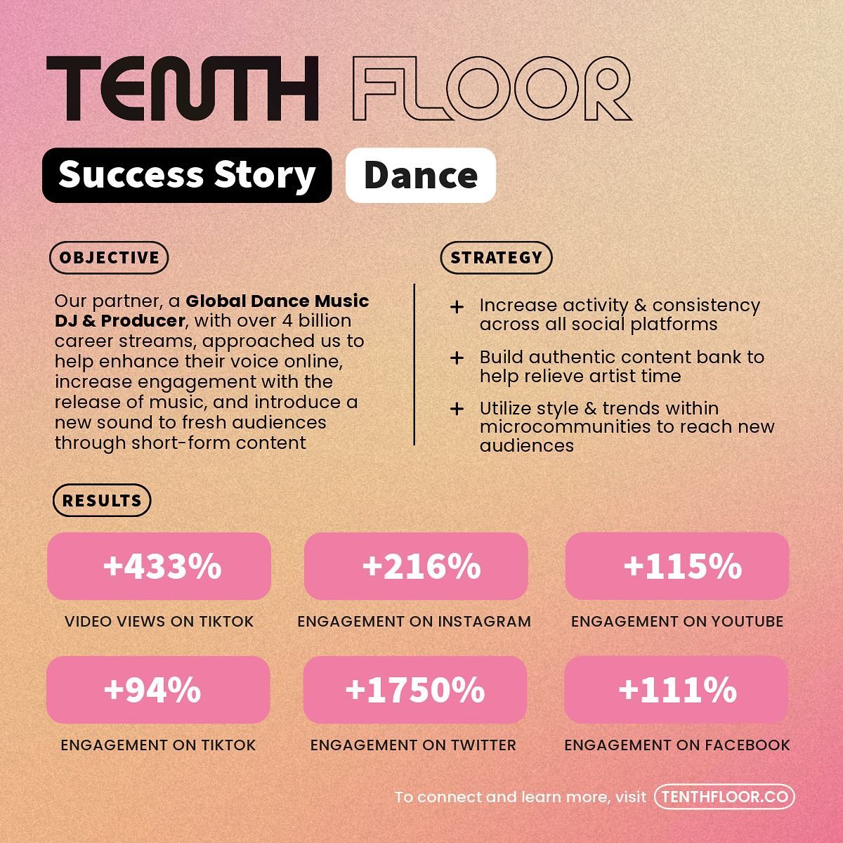 Excited to share our first public success story that showcases the results of TENTH FLOOR’s strategic partnership with an artist in the dance music community!
Our partner, a global dance music DJ and producer with over 4 billion combined streams and 1.5+ million followers on social media, approached us looking to enhance their voice online, build engagement and growth, and help introduce a new sound to audiences.
Here's a glimpse of the strategy we helped implement to help the team achieve those goals:
1️⃣ Increased activity and consistency across all social platforms
2️⃣ Cultivated a large content bank to relieve the artist's time and ensure a steady flow of engaging short-form videos
3️⃣ Leveraged style and trends to connect with the different music communities
Within the first 90 days of our involvement, we’re STOKED on our partner’s growth:
📌 TikTok:
+94% increase in total engagement
+32% increase in new followers
+433% increase in total video views
📸 Instagram:
+216% increase in total engagement
+282% increase in new followers
+393% increase in impressions
🐦 Twitter:
+1750% increase in total engagement
📘 Facebook:
+111% increase in total engagement
These results couldn’t have been achieved without the trusting partnership of an artist with a vision, willingness to collaborate and experiment, and an incredible team built around them.
#musicindustry #freelance #digitalmarketing #socialmediaagency