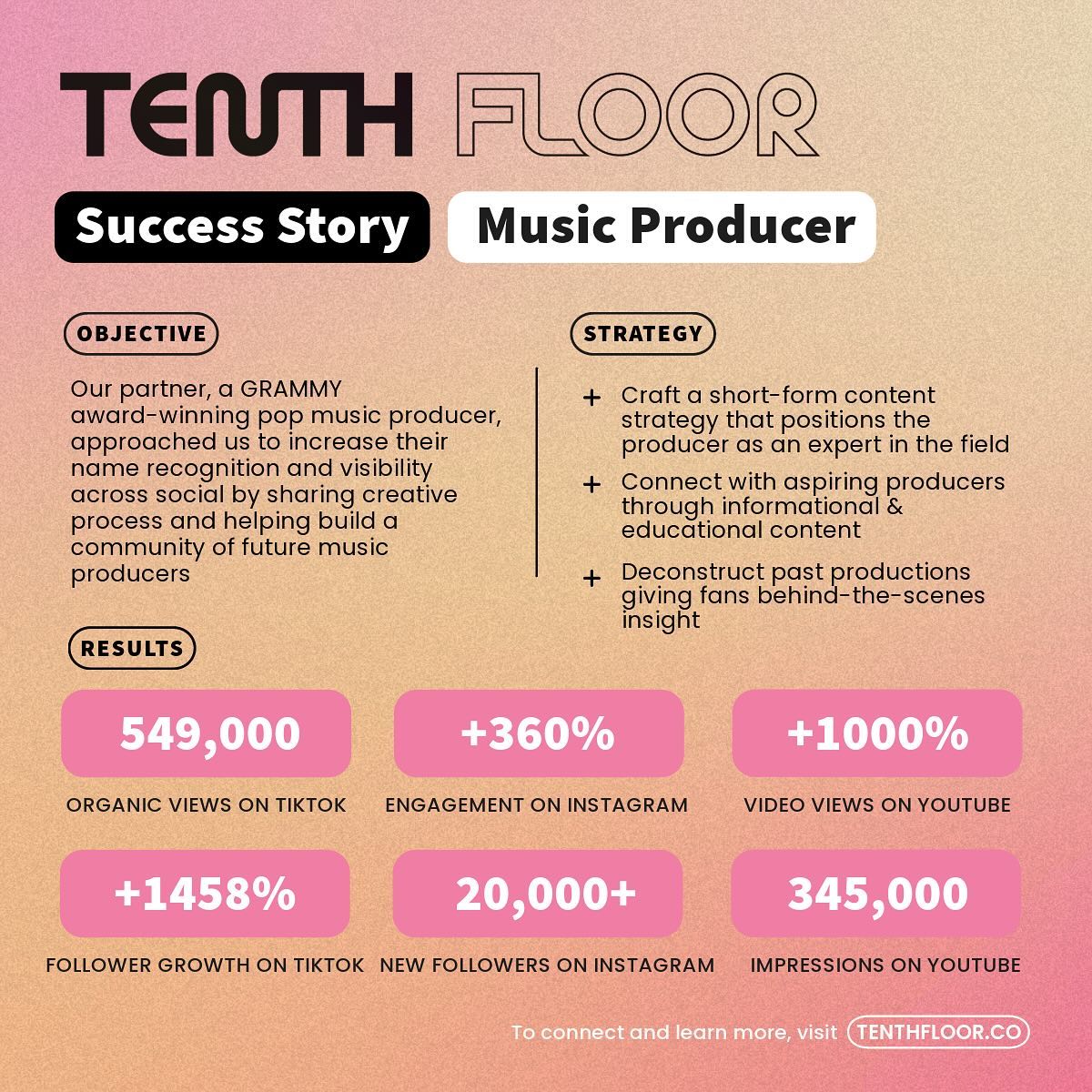 Excited to unveil another success story from TENTH FLOOR, this time in collaboration with a top pop music producer!
A year ago, we embarked on a journey to push the boundaries of our comfort zone with our digital agency TENTH FLOOR. Early on, we recognized the untapped potential within the music industry—producers and songwriters—who, along with top-line artists, were also eager to amplify their voices and expand their presence on social media.
Our partner, a GRAMMY award winner with over 10 billion career streams, approached us to enhance their online footprint and position themselves as a thought leader in the industry.
Here’s a glimpse into the strategy we crafted to help our partner achieve their objectives:
1️⃣ Launch TikTok Account and emphasize short-form content across platforms
2️⃣ Connect with aspiring producers through informational & educational content
3️⃣ Deconstruct past productions giving fans behind-the-scenes insight
The results we were able to help our partner achieve in 90 days:
📌 TikTok:
+5000% increase in total video views on TikTok
+14500% increase in total likes on TikTok
+3167% increase in total comments on TikTok
+4405% increase in total profile views on TikTok
+1458% increase in net follower growth on TikTok
(When launching a new TikTok account, it’s easy to see slower growth and get stuck in the “400s jail.” By keeping content fresh and consistent, we were able to break free from that pattern and see continued growth.)
📸 Instagram:
+390% increase in content interactions on Instagram
+50% increase in total impressions on Instagram
+80% increase in non-followers reached on Instagram
+25% increase in new followers on Instagram
📺 YouTube:
>1000% increase in total views on YouTube (32K)
>1000% increase in total impressions on YouTube (284K)
>1000% increase in Shorts engagement on YouTube (1K)
>1000% increase in new subscribers on YouTube (+683)
We’re proud of the work we’ve done, and continue to do, with this partner and looking forward to helping create new opportunities for songwriters & producers on social media!
#musicindustry #musicproducer #songwriter #socialmedia #marketing #tiktok #instagram #agency