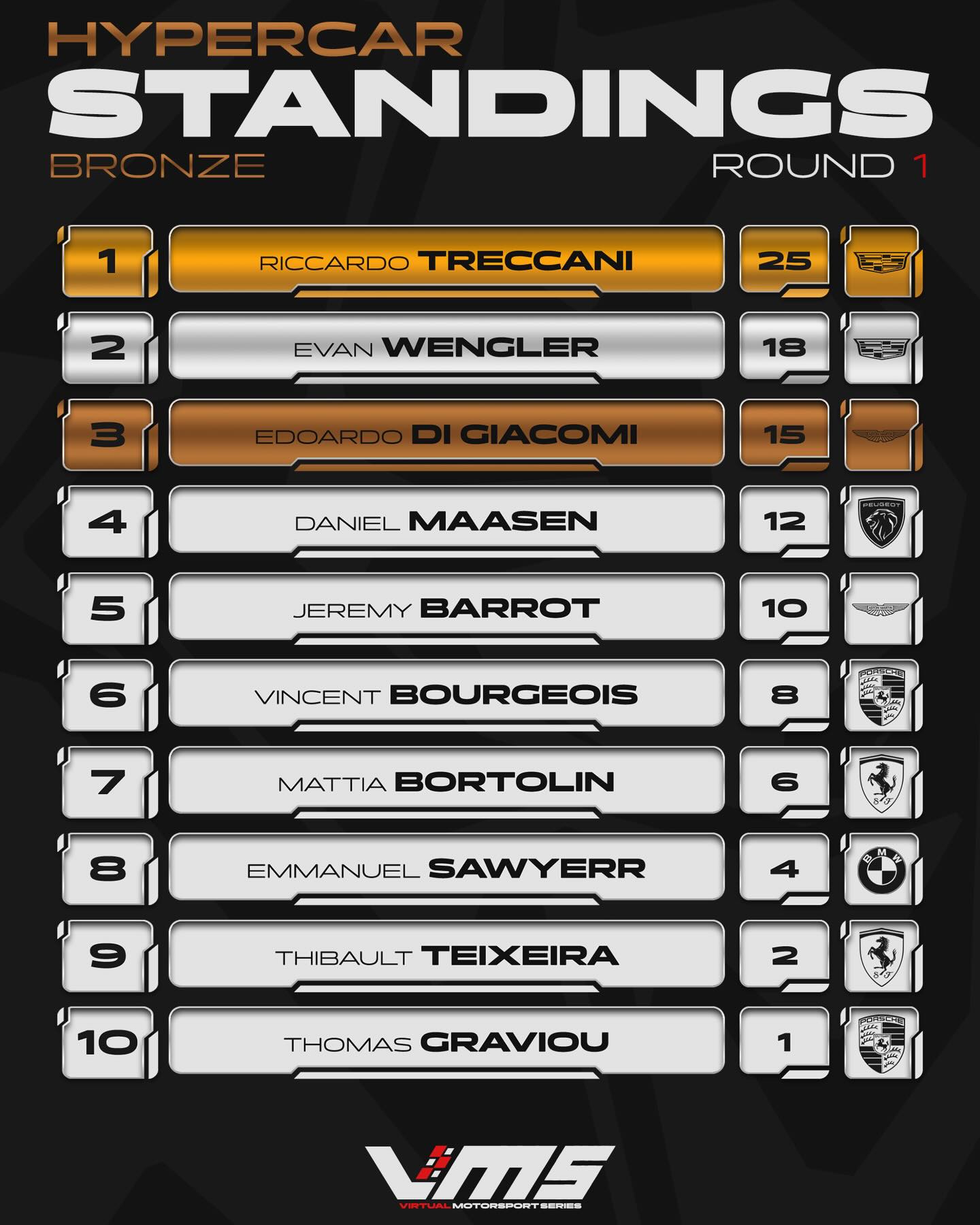 Standings are in from the first race in Bronze - What a race it was! If you missed the action visit our YouTube to watch the race.