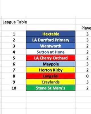 Exciting news from the Year 5 & 6 football league! After an action-packed first week, Wentworth sits 3rd in the league table with a win and a draw from 2 matches! The team is back in action this Monday for the next round. Let’s cheer them on!
#WentworthFootball #FootballLeague